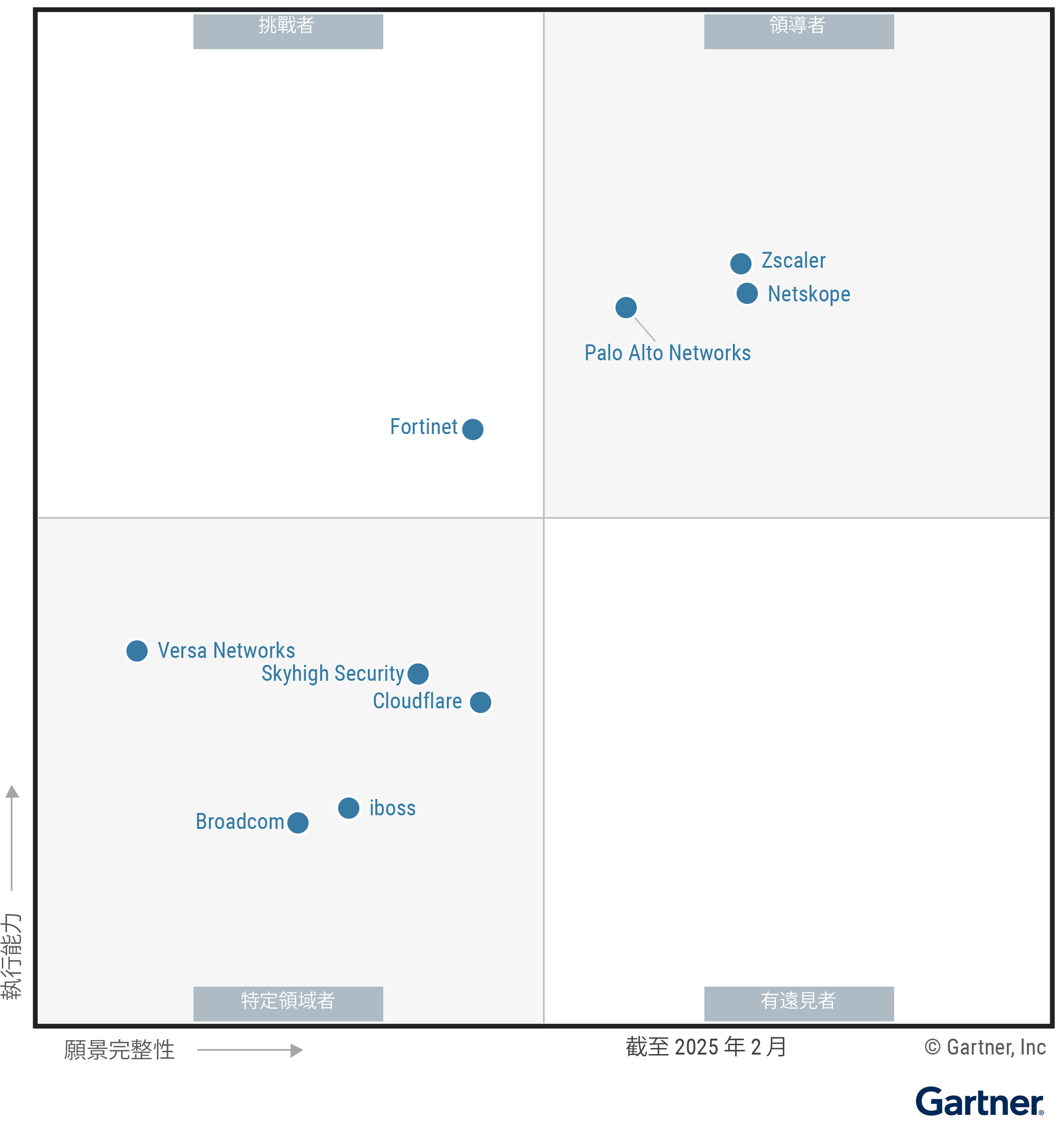 The Magic Quadrant for Security Service Edge shows nine providers positioned in a scatterplot with the x-axis rating their Completeness of Vision and the y-axis rating Ability to Execute. This chart is split into quadrants with the top right labeled as Leaders, top left as Challengers, bottom left as Niche Players and bottom right as Visionaries. As of February 2025, the Leaders are Netskope, Palo Alto Networks, Zscaler; the Challenger is Fortinet; there are no Visionaries; and the Niche Players are Broadcom, Cloudflare, iboss, Skyhigh Security, Versa Networks.
