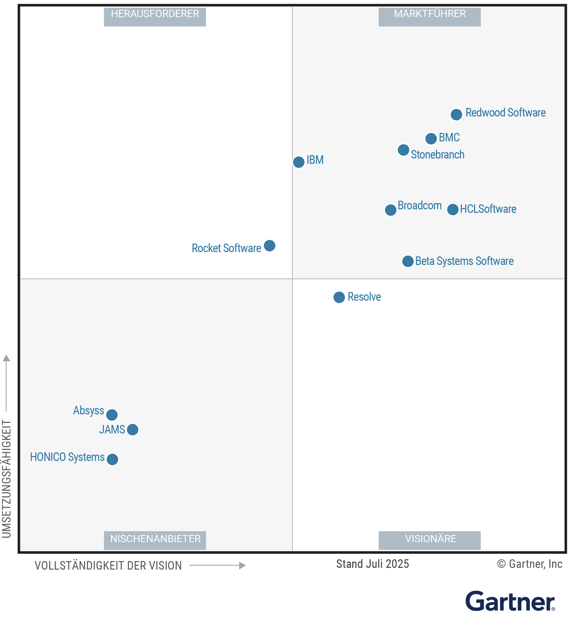 Figure 1: Magic Quadrant for Service Orchestration and Automation Platforms