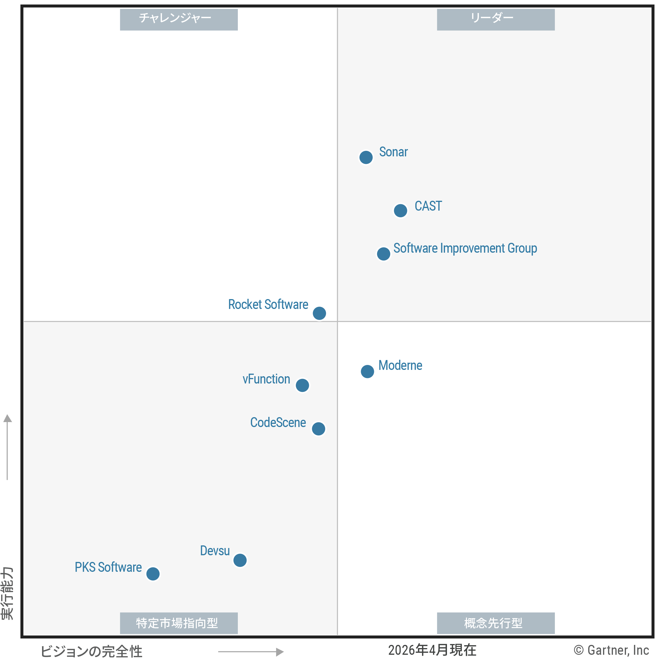 The Magic Quadrant for Software Composition Analysis shows 9 providers positioned in a scatterplot with the x-axis rating their Completeness of Vision and the y-axis rating Ability to Execute. This chart is split into quadrants with the top right labeled as Leaders, top left as Challengers, bottom left as Niche Players, and bottom right as Visionaries. As of April 2026, the Leaders are CAST, Software Improvement Group, Sonar; the Challengers are Rocket Software; the Visionaries are Moderne; and the Niche Players are CodeScene, Devsu, PKS Software, vFunction.