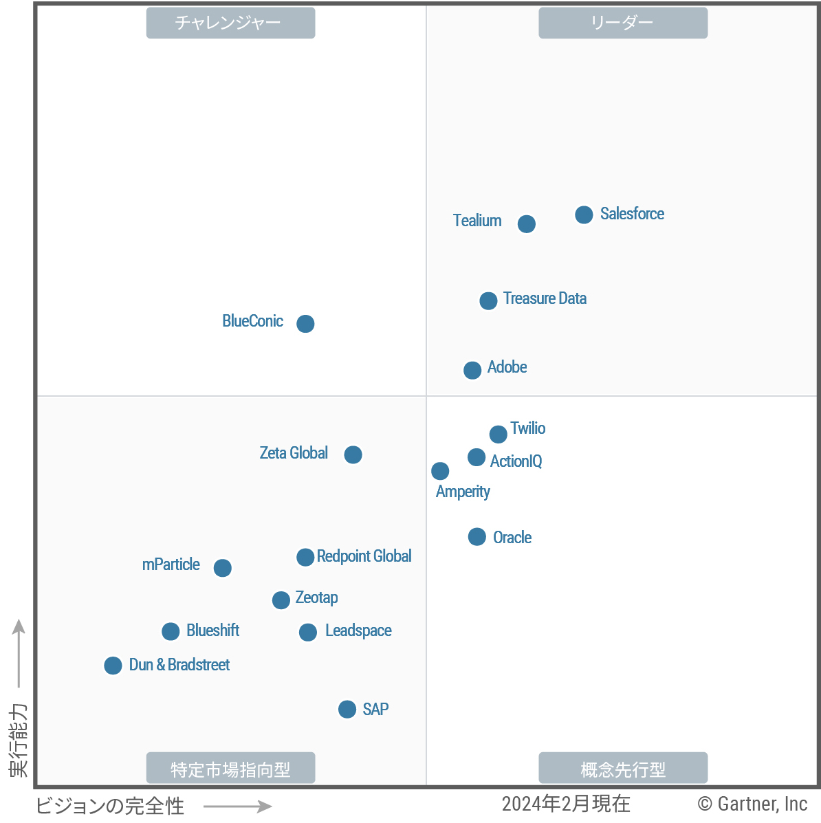 The Magic Quadrant for customer data platforms shows 17 providers each positioned in the Leaders, Challengers, Visionaries or Niche Players quadrant, as of February 2024. Providers are evaluated on ability to execute and completeness of vision, to help guide investment decisions.