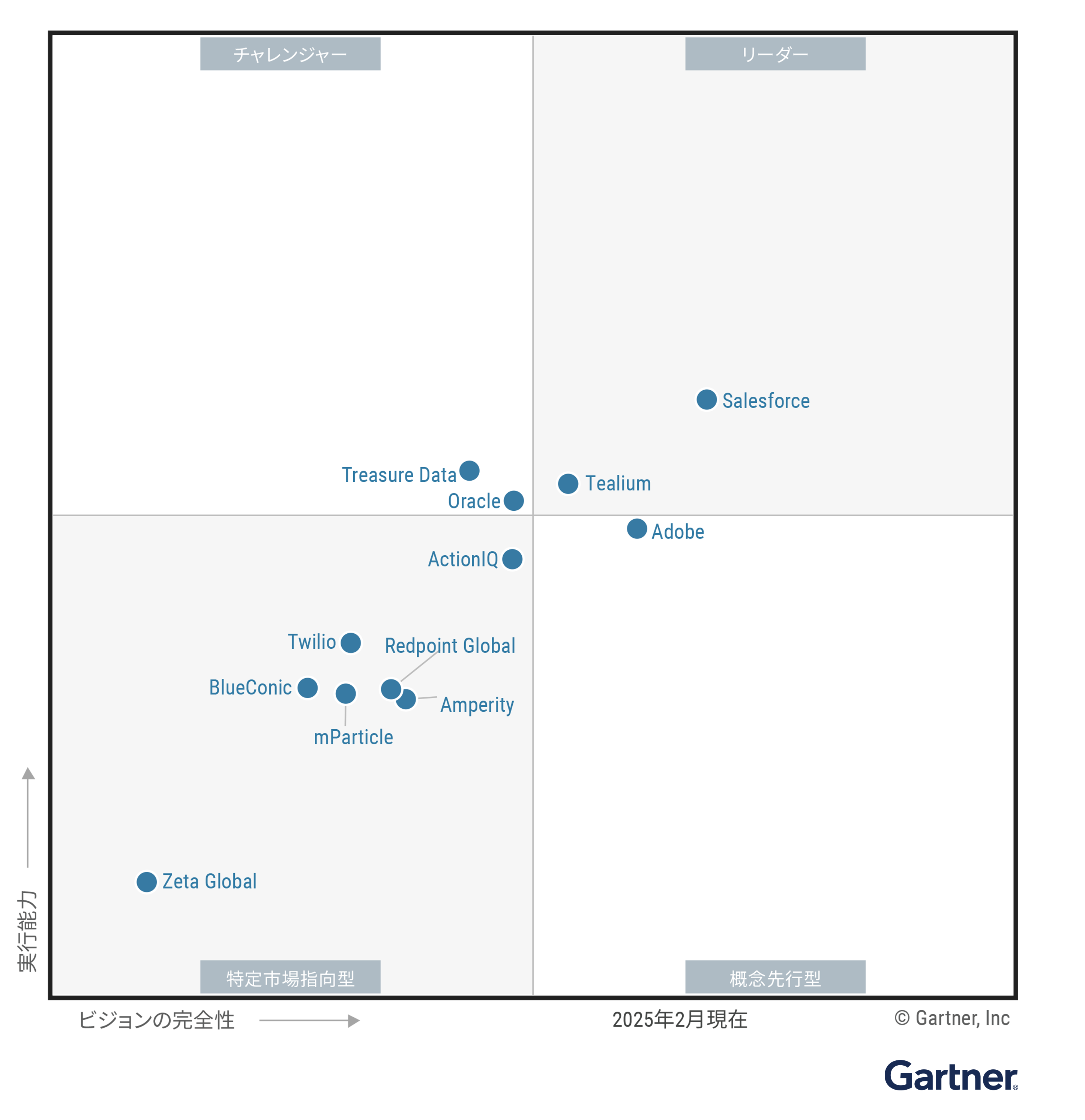 The Magic Quadrant for customer data platforms shows 12 providers positioned in a scatterplot with the x-axis rating their Completeness of Vision and the y-axis rating Ability to Execute. This chart is split into quadrants with the top right labeled as Leaders, top left as Challengers, bottom left as Niche Players and bottom right as Visionaries. As of February 2025,  the Leaders are Salesforce and Tealium; the Challengers are Oracle and Treasure Data; the Visionaries are ActionIQ Amperity, BlueConic, mParticle, Redpoint Global, and Zeta Global; and the Niche Players are Adobe.