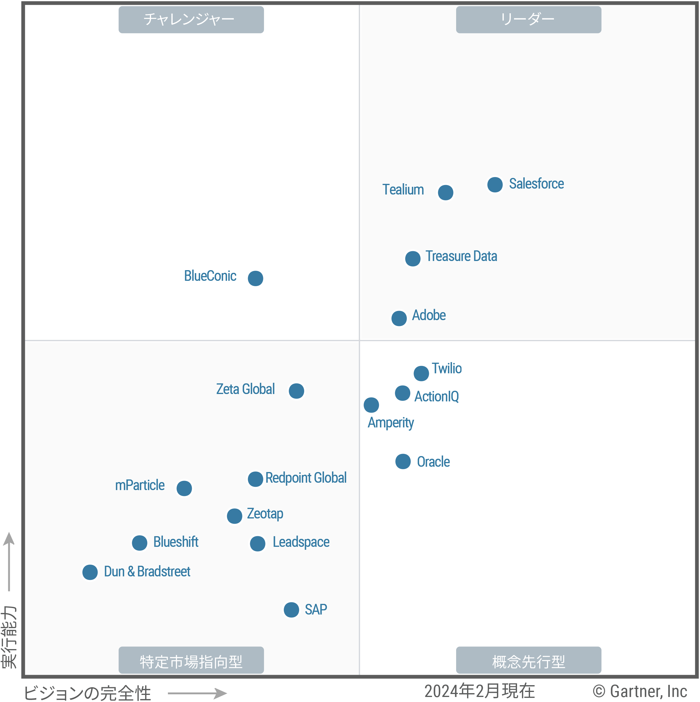The Magic Quadrant for customer data platforms shows 17 providers each positioned in the Leaders, Challengers, Visionaries or Niche Players quadrant, as of February 2024. Providers are evaluated on ability to execute and completeness of vision, to help guide investment decisions.
