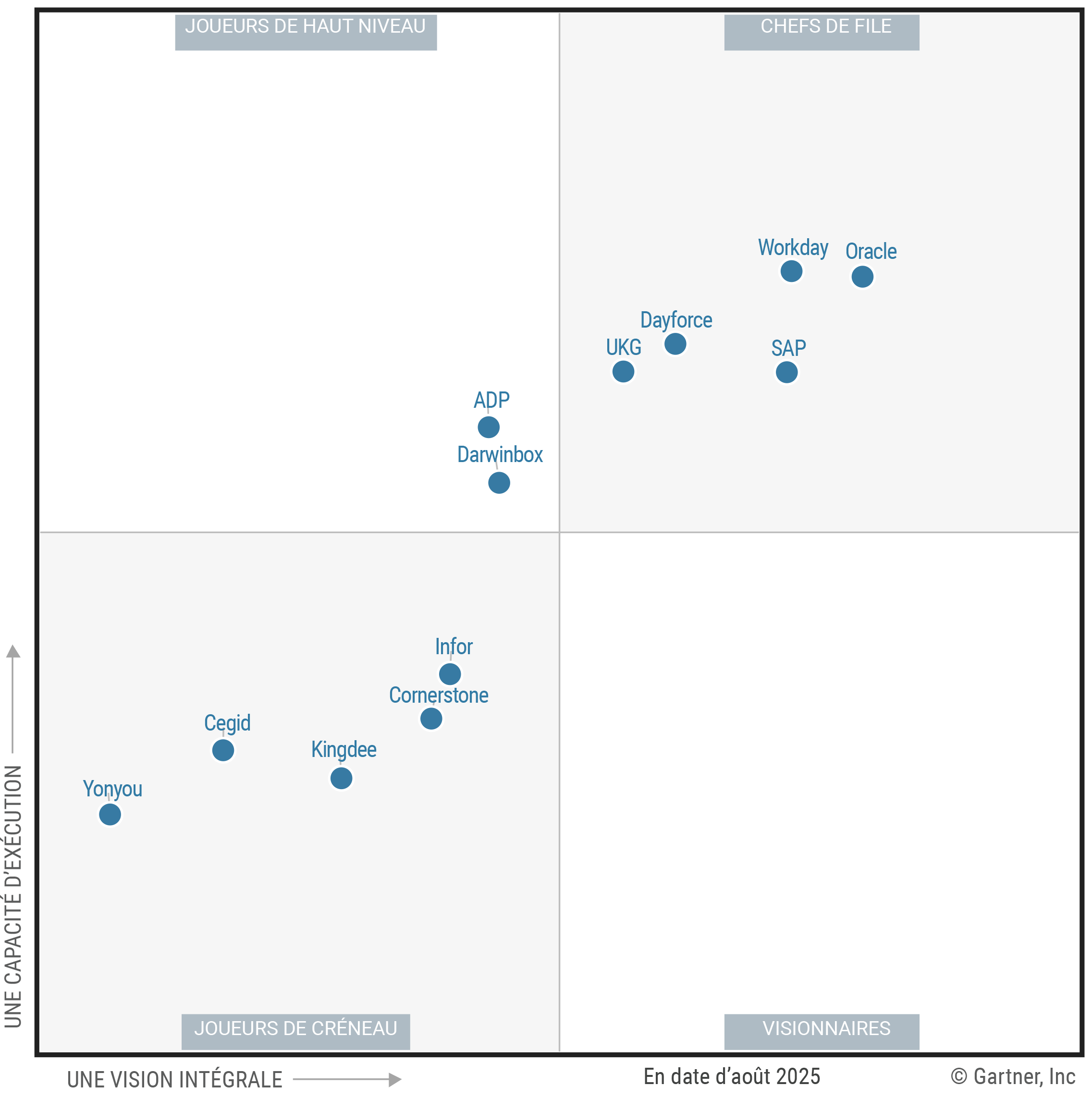 The Magic Quadrant for Cloud HCM Suites for 1,000+ Employee Enterprises shows 12 providers positioned in a scatterplot with the x-axis rating their Completeness of Vision and the y-axis rating Ability to Execute. This chart is split into quadrants with the top right labeled as Leaders, top left as Challengers, bottom left as Niche Players and bottom right as Visionaries. As of August 2025,  the Leaders are Dayforce, Oracle, SAP, UKG and Workday; the Challengers are ADP and Darwinbox; there are no Visionaries; and the Niche Players are Cegid, Cornerstone, Infor, Kingdee and Yonyou.