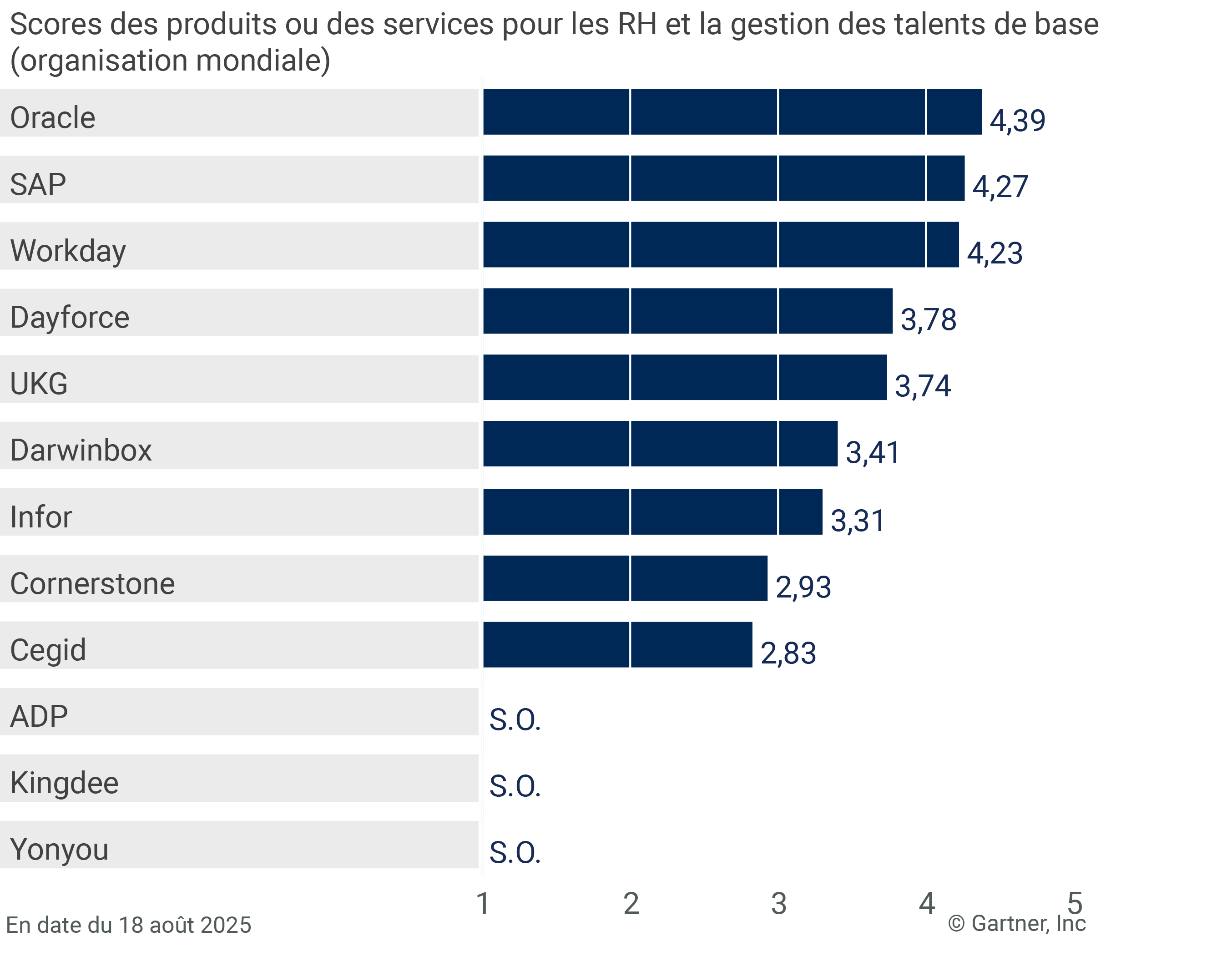 12 providers are ranked on a 1 to 5 scale according to how well their offerings meet the needs of core HR and TM (global organization) in HCM suites for 1,000+ employee enterprises, as of 18 August 2025. This allows comparison across a set of critical differentiators.