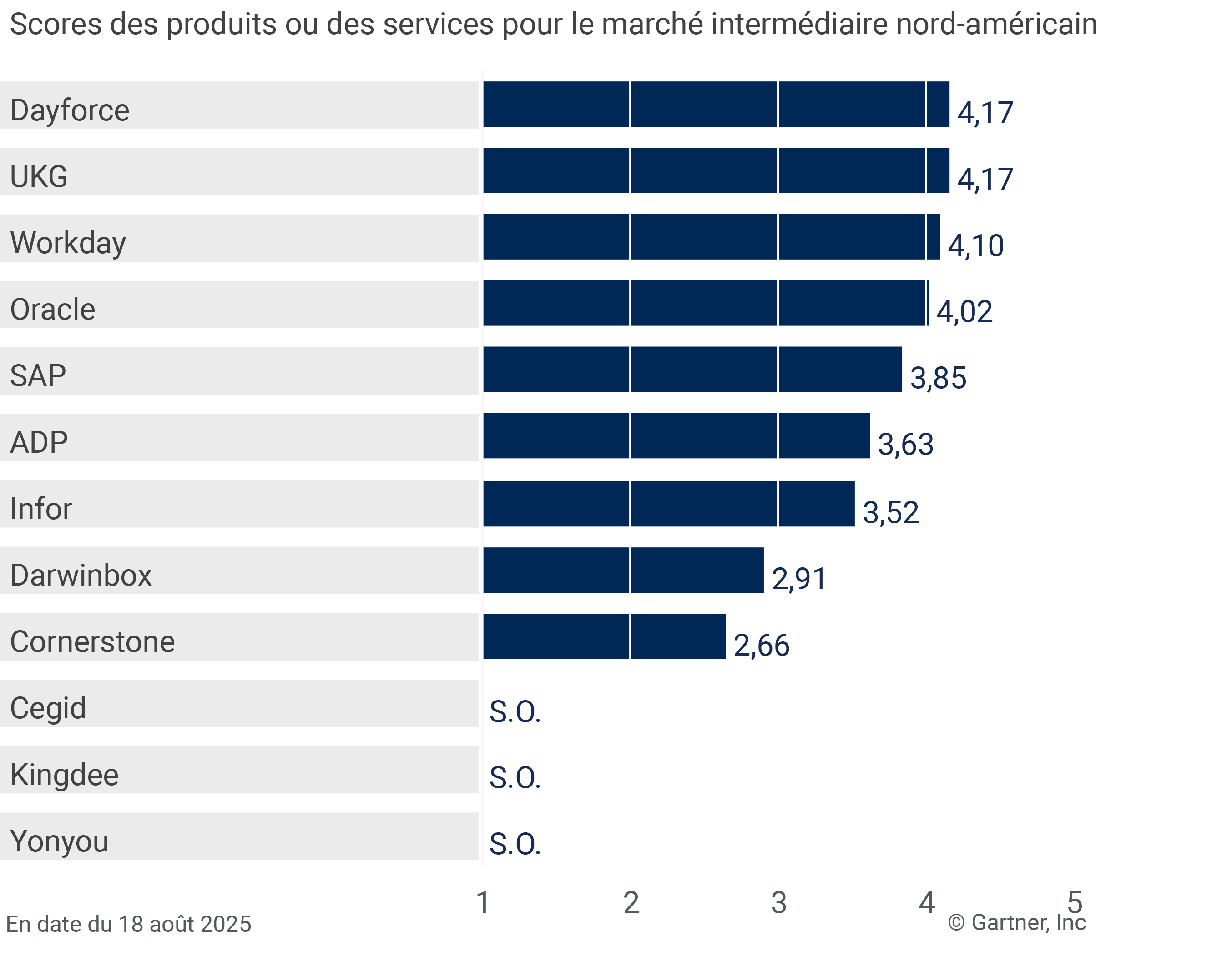 12 providers are ranked on a 1 to 5 scale according to how well their offerings meet the needs of North American midmarket in HCM suites for 1,000+ employee enterprises, as of 18 August 2025. This allows comparison across a set of critical differentiators.