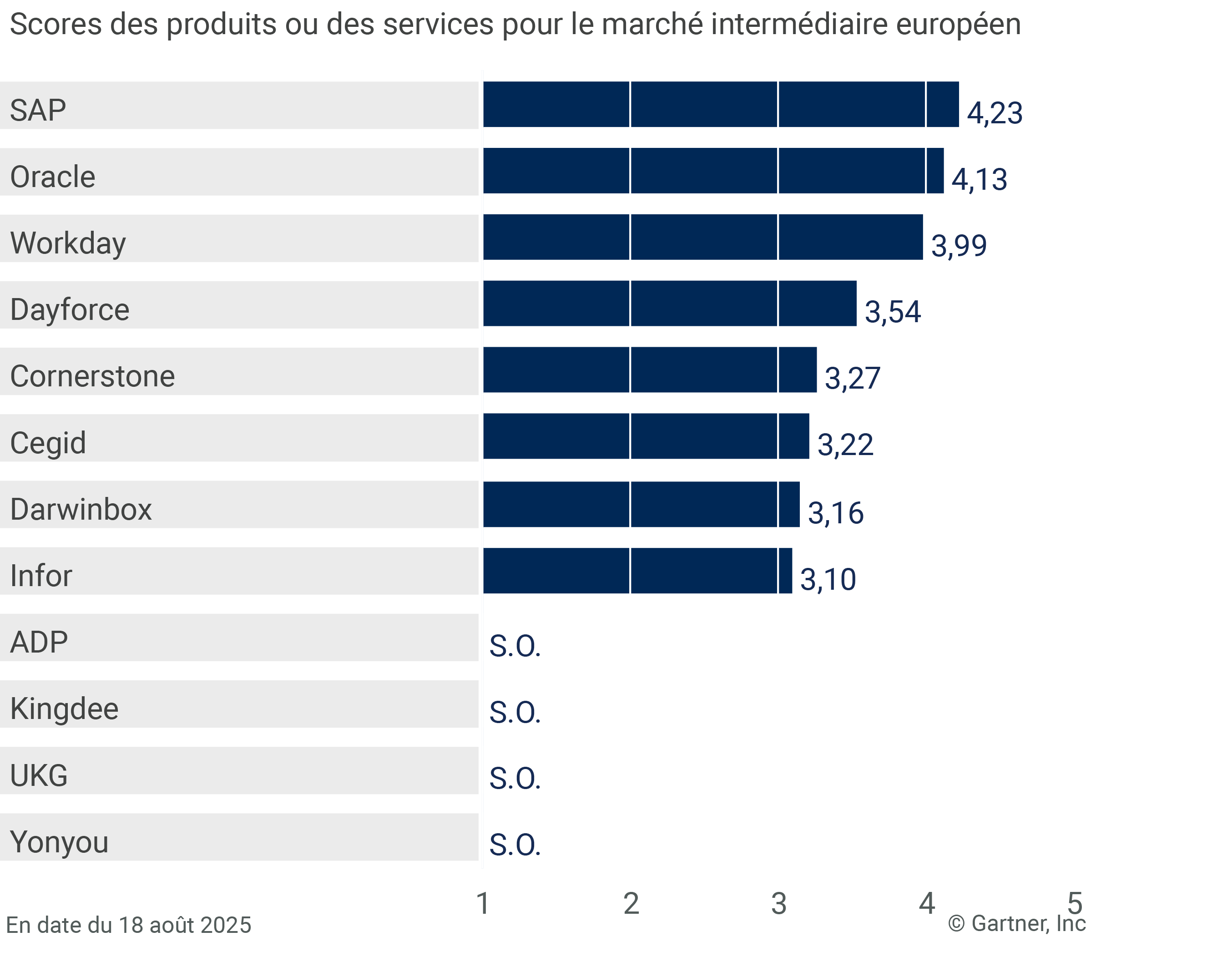 12 providers are ranked on a 1 to 5 scale according to how well their offerings meet the needs of European midmarket in HCM suites for 1,000+ employee enterprises, as of 18 August 2025. This allows comparison across a set of critical differentiators.