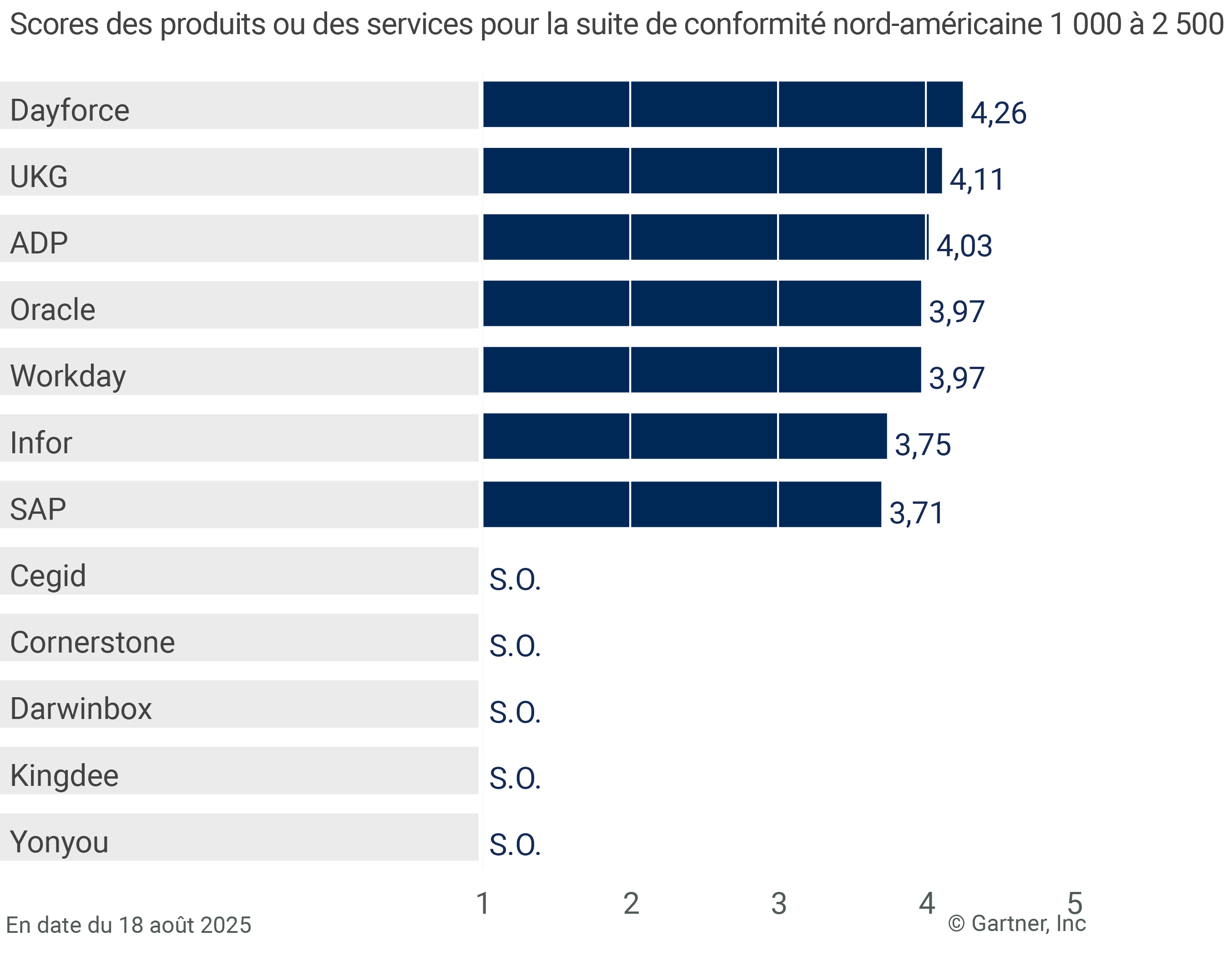 12 providers are ranked on a 1 to 5 scale according to how well their offerings meet the needs of North American compliance suite 1,000-2,500, as of 18 August 2025. This allows comparison across a set of critical differentiators.