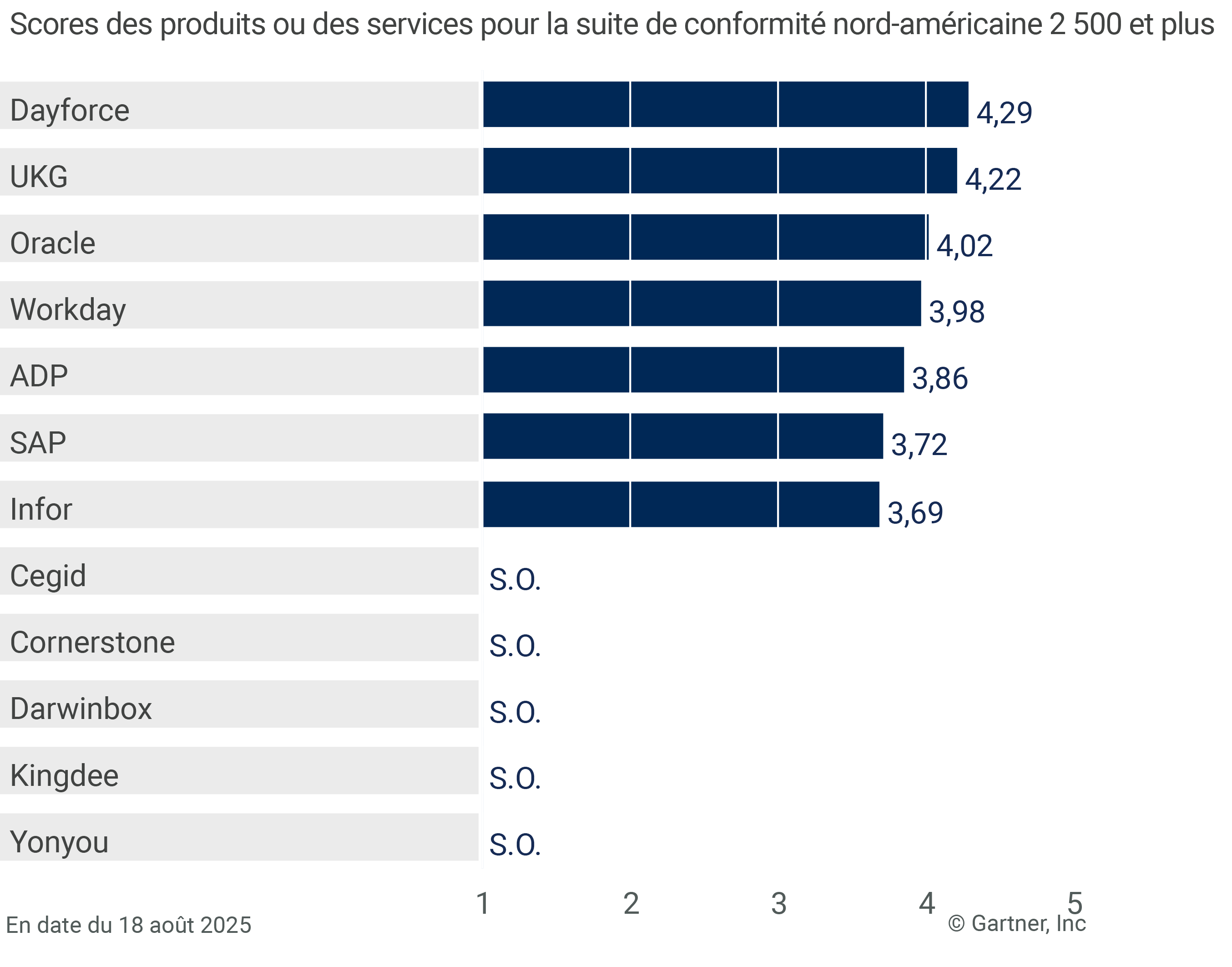 12 providers are ranked on a 1 to 5 scale according to how well their offerings meet the needs of North American compliance suite 2,500+, as of 18 August 2025. This allows comparison across a set of critical differentiators.