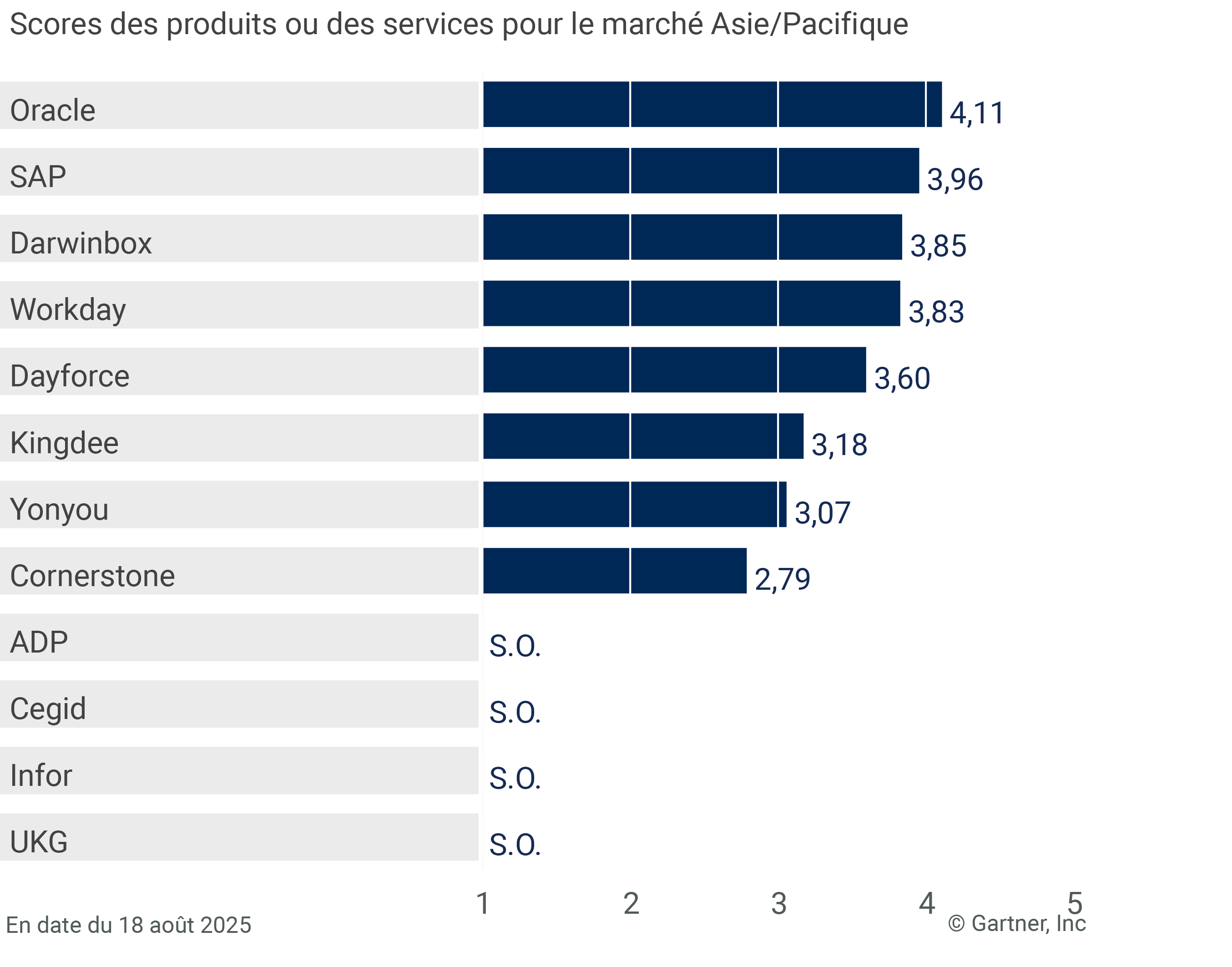 12 providers are ranked on a 1 to 5 scale according to how well their offerings meet the needs of Asia/Pacific midmarket, as of 18 August 2025. This allows comparison across a set of critical differentiators.