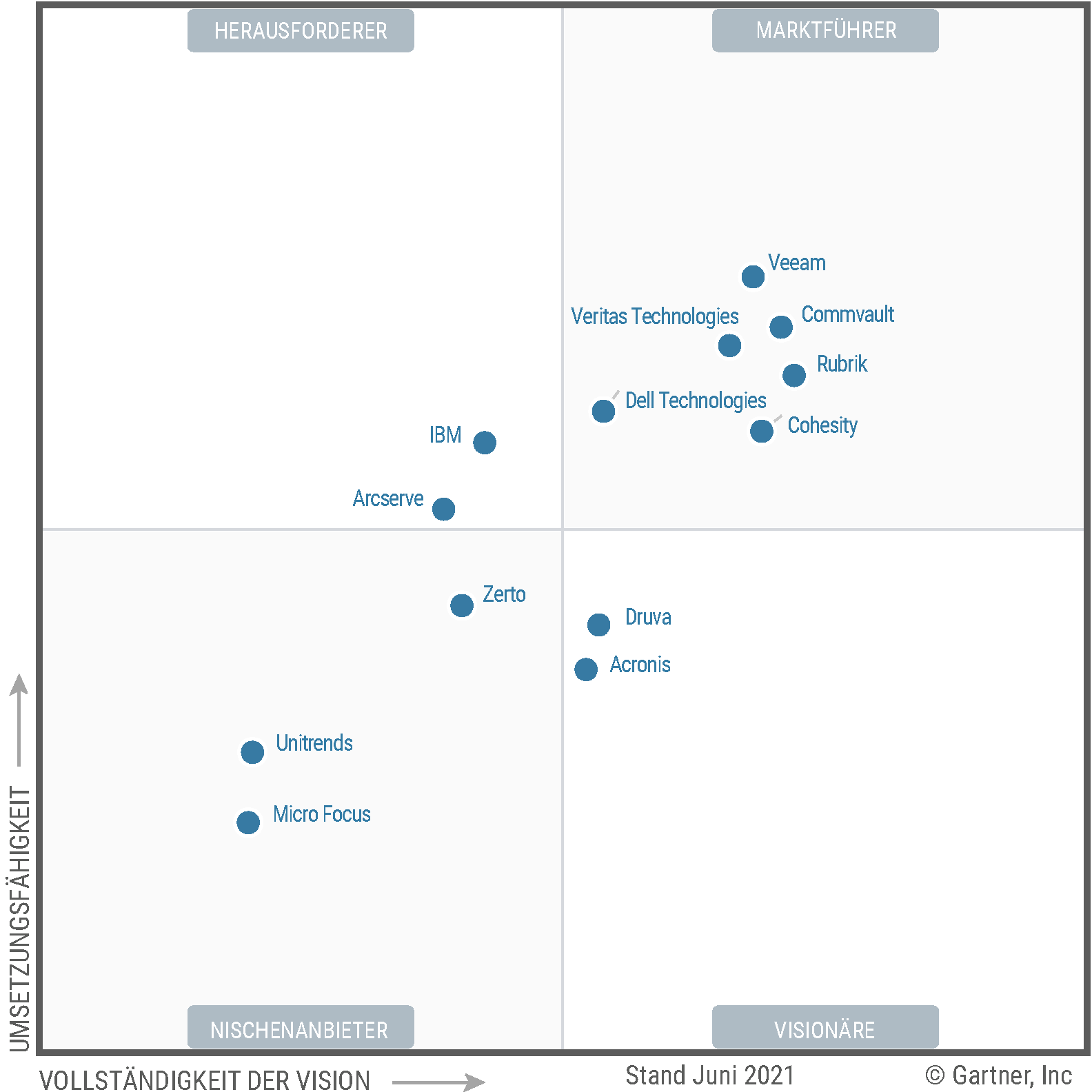 The Magic Quadrant for Enterprise Backup and Recovery Software Solutions shows relative competitiveness of thirteen vendors in this market. Dell, Veritas, Cohesity, Rubrik, Veeam and Commvault are in the leader’s quadrant; IBM and Arcserve in the challengers; Druva and Acronis in the visionaries and Unitrends, Zerto and Micro Focus are in the Niche quadrant. 