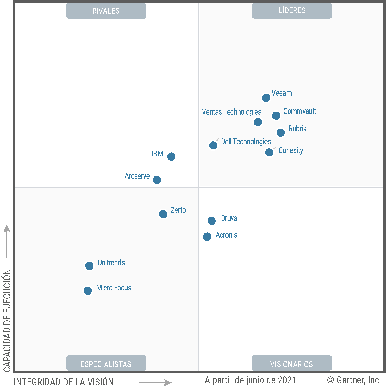 The Magic Quadrant for Enterprise Backup and Recovery Software Solutions shows relative competitiveness of thirteen vendors in this market. Dell, Veritas, Cohesity, Rubrik, Veeam and Commvault are in the leader’s quadrant; IBM and Arcserve in the challengers; Druva and Acronis in the visionaries and Unitrends, Zerto and Micro Focus are in the Niche quadrant. 