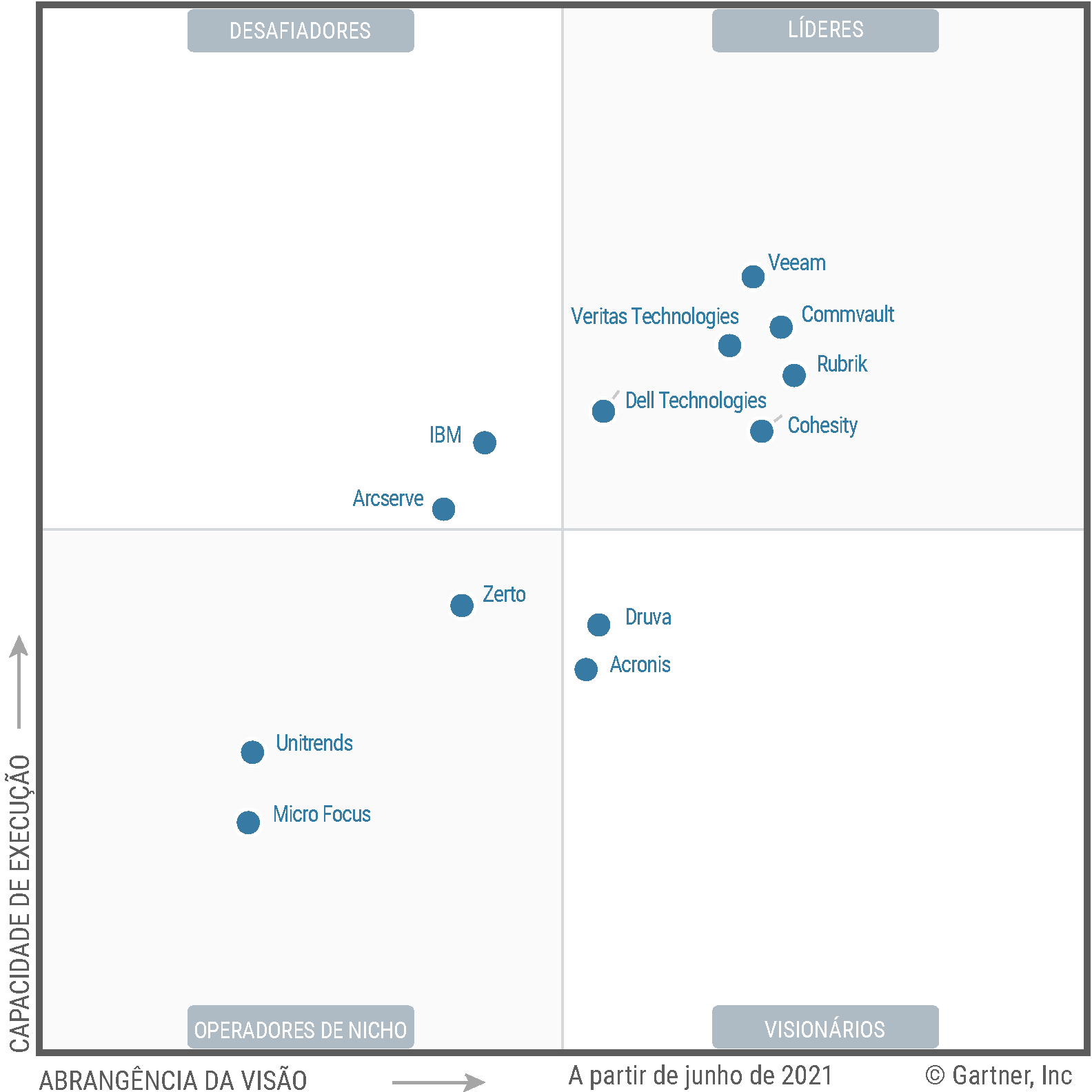 The Magic Quadrant for Enterprise Backup and Recovery Software Solutions shows relative competitiveness of thirteen vendors in this market. Dell, Veritas, Cohesity, Rubrik, Veeam and Commvault are in the leader’s quadrant; IBM and Arcserve in the challengers; Druva and Acronis in the visionaries and Unitrends, Zerto and Micro Focus are in the Niche quadrant. 