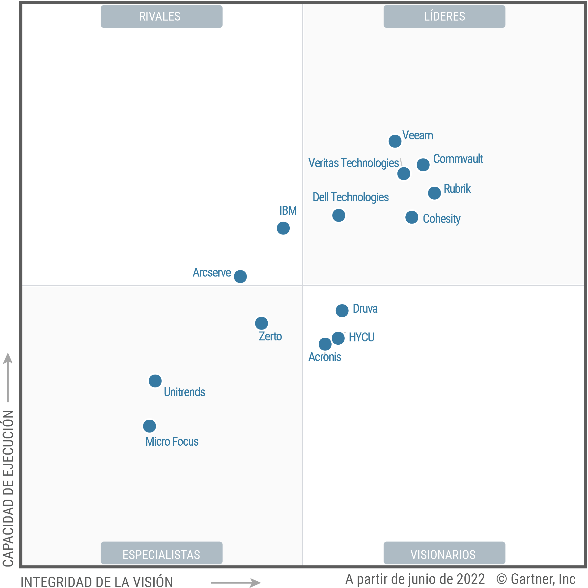 The Magic Quadrant for Enterprise Backup and Recovery Software Solutions shows 14 providers placed in either the Leaders, Challengers, Visionaries or Niche Players quadrant, as of June 2022. Providers are positioned based on their ability to execute and completeness of vision.