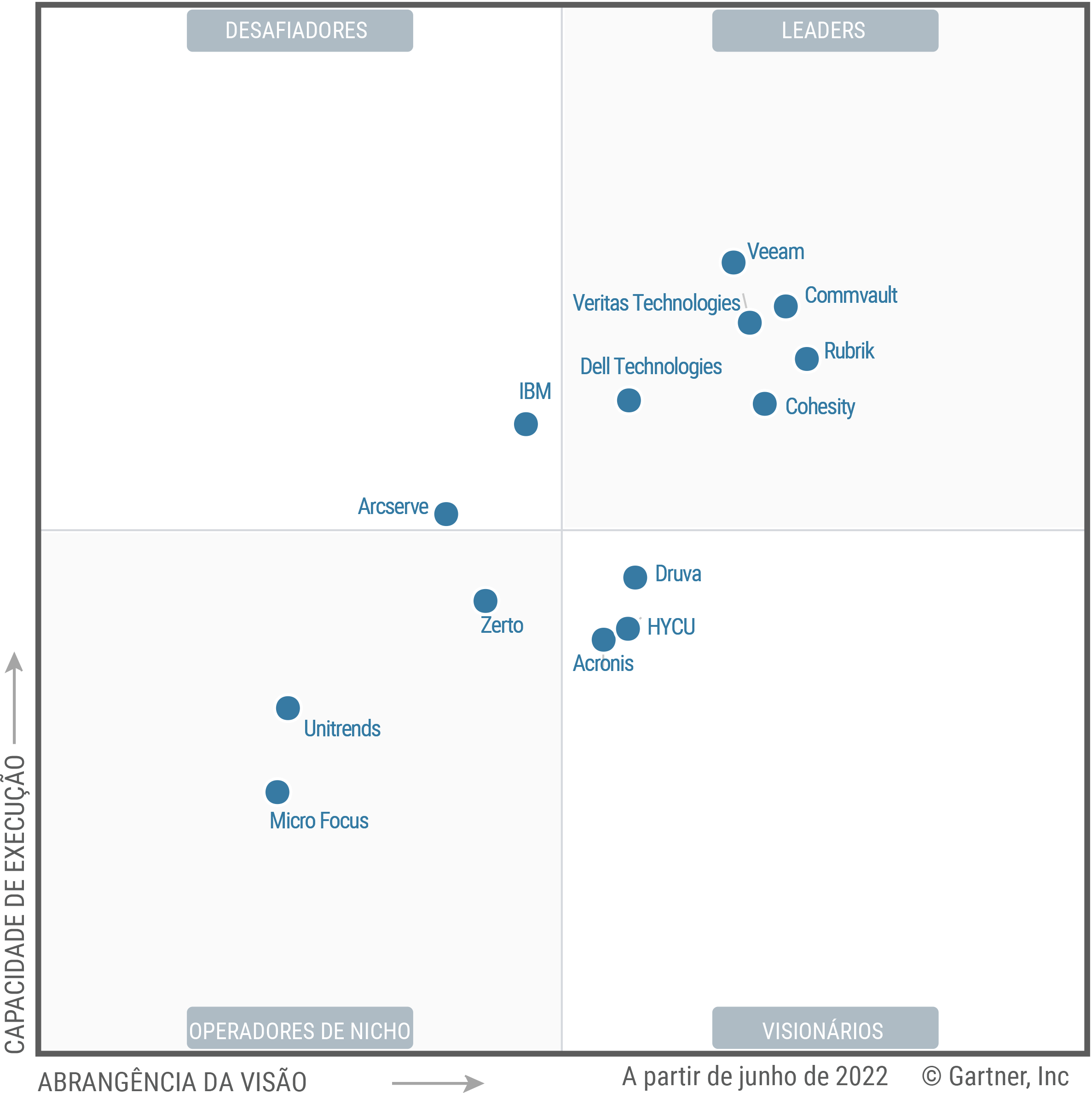 The Magic Quadrant for Enterprise Backup and Recovery Software Solutions shows 14 providers placed in either the Leaders, Challengers, Visionaries or Niche Players quadrant, as of June 2022. Providers are positioned based on their ability to execute and completeness of vision.