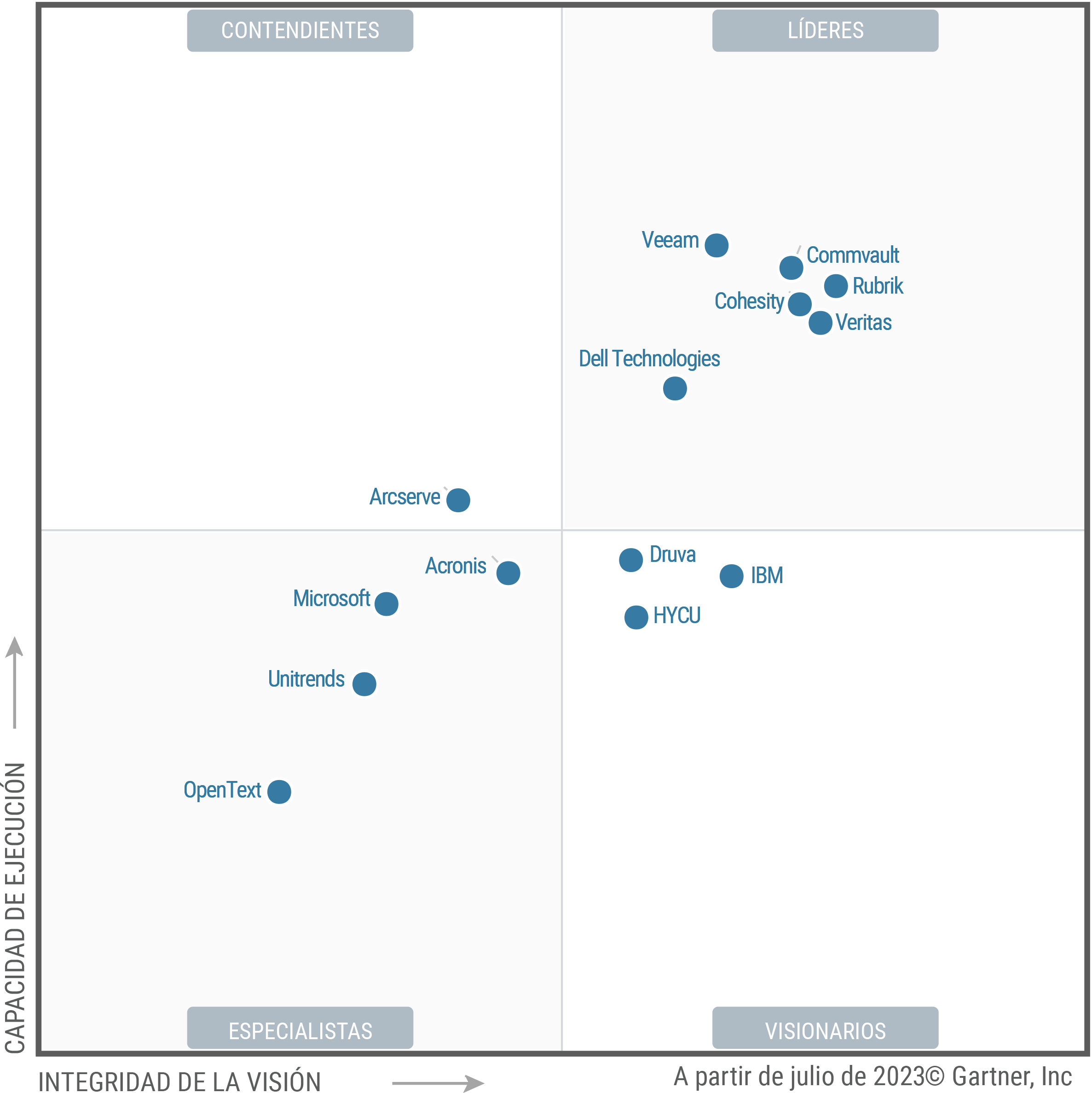 The Magic Quadrant for enterprise backup and recovery software solutions shows 14 providers each positioned in the Leaders, Challengers, Visionaries, or Niche Players quadrant, as of July 2023. Providers are evaluated on their ability to execute and completeness of vision, to help guide investment decisions.