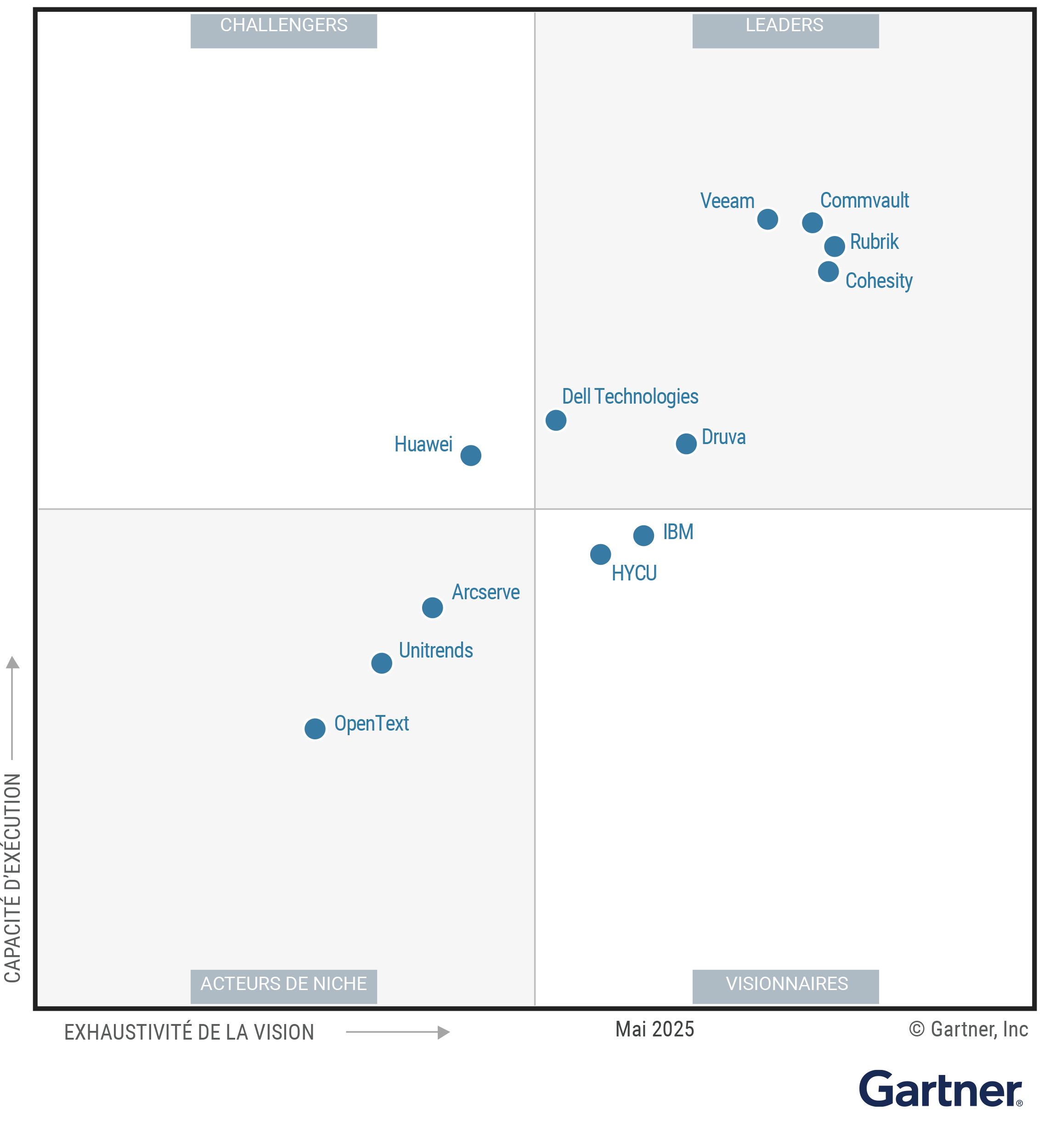 The Magic Quadrant for Backup and Data Protection Platforms shows 12 providers positioned in a scatterplot with the x-axis rating their Completeness of Vision and the y-axis rating Ability to Execute. This chart is split into quadrants with the top right labeled as Leaders, top left as Challengers, bottom left as Niche Players and bottom right as Visionaries. As of April 2025, the Leaders are Cohesity, Commvault, Dell Technologies, Druva, Rubrik and Veeam; the Challenger is Huawei; the Visionaries are HYCU and IBM; and the Niche Players are Arcserve, OpenText and Unitrends.
