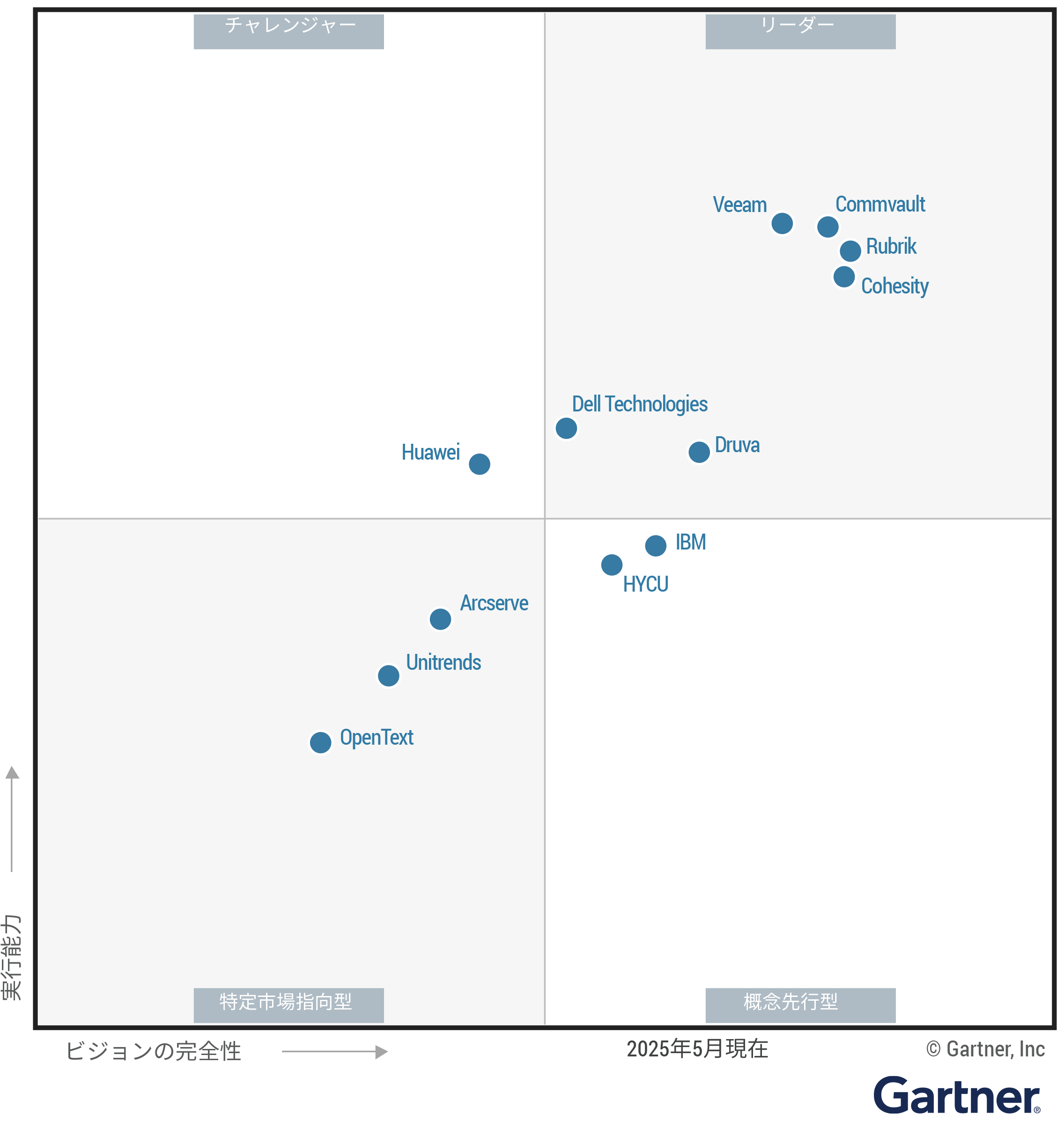 The Magic Quadrant for Backup and Data Protection Platforms shows 12 providers positioned in a scatterplot with the x-axis rating their Completeness of Vision and the y-axis rating Ability to Execute. This chart is split into quadrants with the top right labeled as Leaders, top left as Challengers, bottom left as Niche Players and bottom right as Visionaries. As of April 2025, the Leaders are Cohesity, Commvault, Dell Technologies, Druva, Rubrik and Veeam; the Challenger is Huawei; the Visionaries are HYCU and IBM; and the Niche Players are Arcserve, OpenText and Unitrends.
