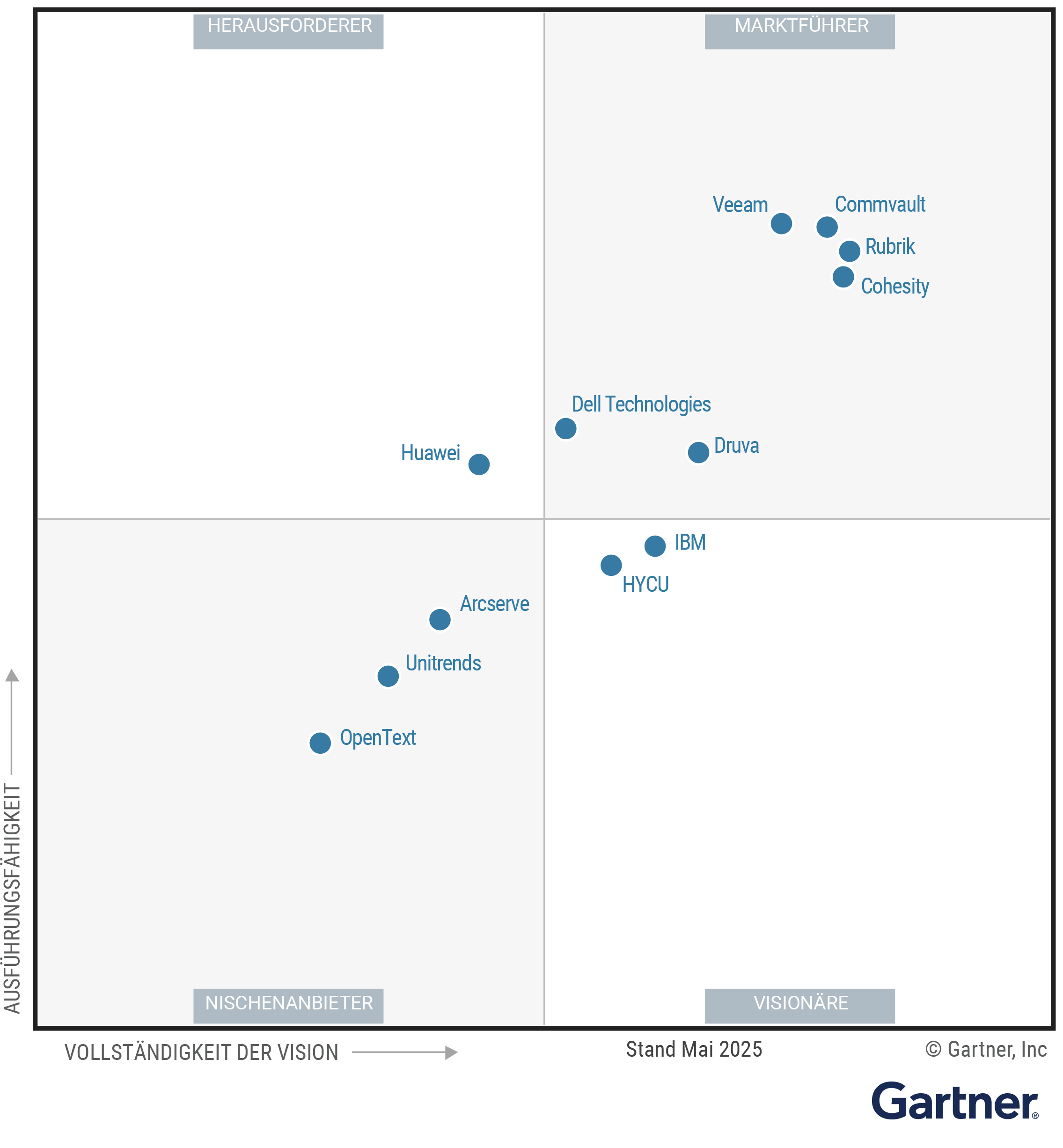 The Magic Quadrant for Backup and Data Protection Platforms shows 12 providers positioned in a scatterplot with the x-axis rating their Completeness of Vision and the y-axis rating Ability to Execute. This chart is split into quadrants with the top right labeled as Leaders, top left as Challengers, bottom left as Niche Players and bottom right as Visionaries. As of April 2025, the Leaders are Cohesity, Commvault, Dell Technologies, Druva, Rubrik and Veeam; the Challenger is Huawei; the Visionaries are HYCU and IBM; and the Niche Players are Arcserve, OpenText and Unitrends.
