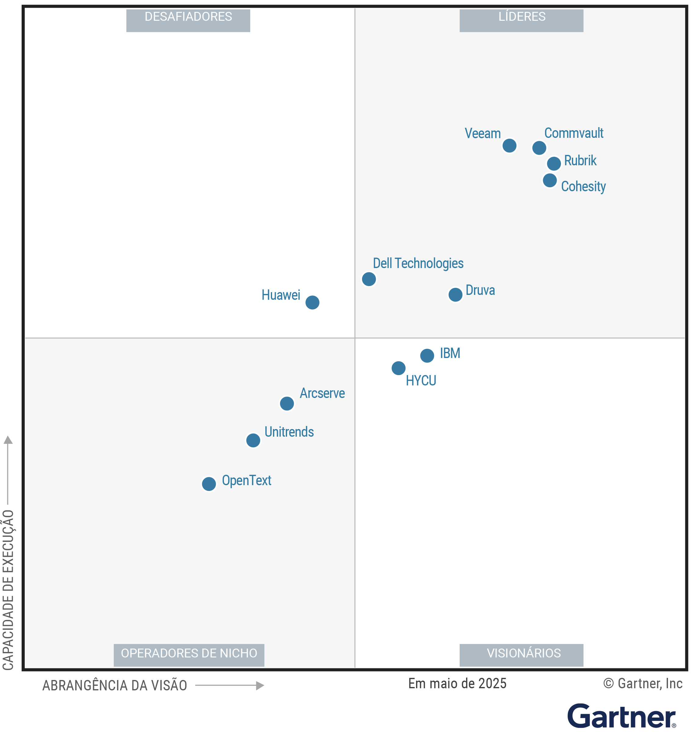The Magic Quadrant for Backup and Data Protection Platforms shows 12 providers positioned in a scatterplot with the x-axis rating their Completeness of Vision and the y-axis rating Ability to Execute. This chart is split into quadrants with the top right labeled as Leaders, top left as Challengers, bottom left as Niche Players and bottom right as Visionaries. As of April 2025, the Leaders are Cohesity, Commvault, Dell Technologies, Druva, Rubrik and Veeam; the Challenger is Huawei; the Visionaries are HYCU and IBM; and the Niche Players are Arcserve, OpenText and Unitrends.
