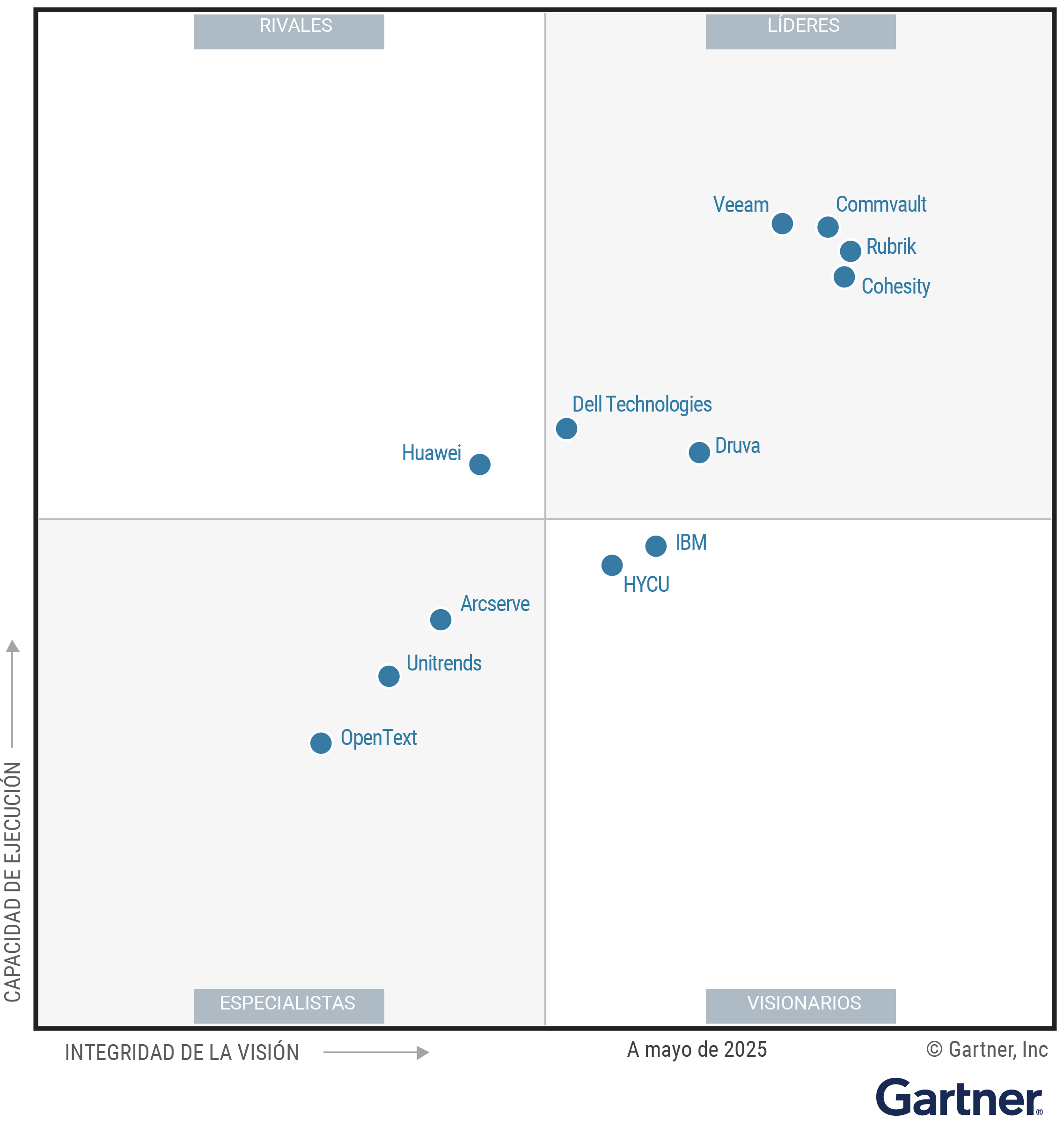 The Magic Quadrant for Backup and Data Protection Platforms shows 12 providers positioned in a scatterplot with the x-axis rating their Completeness of Vision and the y-axis rating Ability to Execute. This chart is split into quadrants with the top right labeled as Leaders, top left as Challengers, bottom left as Niche Players and bottom right as Visionaries. As of April 2025, the Leaders are Cohesity, Commvault, Dell Technologies, Druva, Rubrik and Veeam; the Challenger is Huawei; the Visionaries are HYCU and IBM; and the Niche Players are Arcserve, OpenText and Unitrends.
