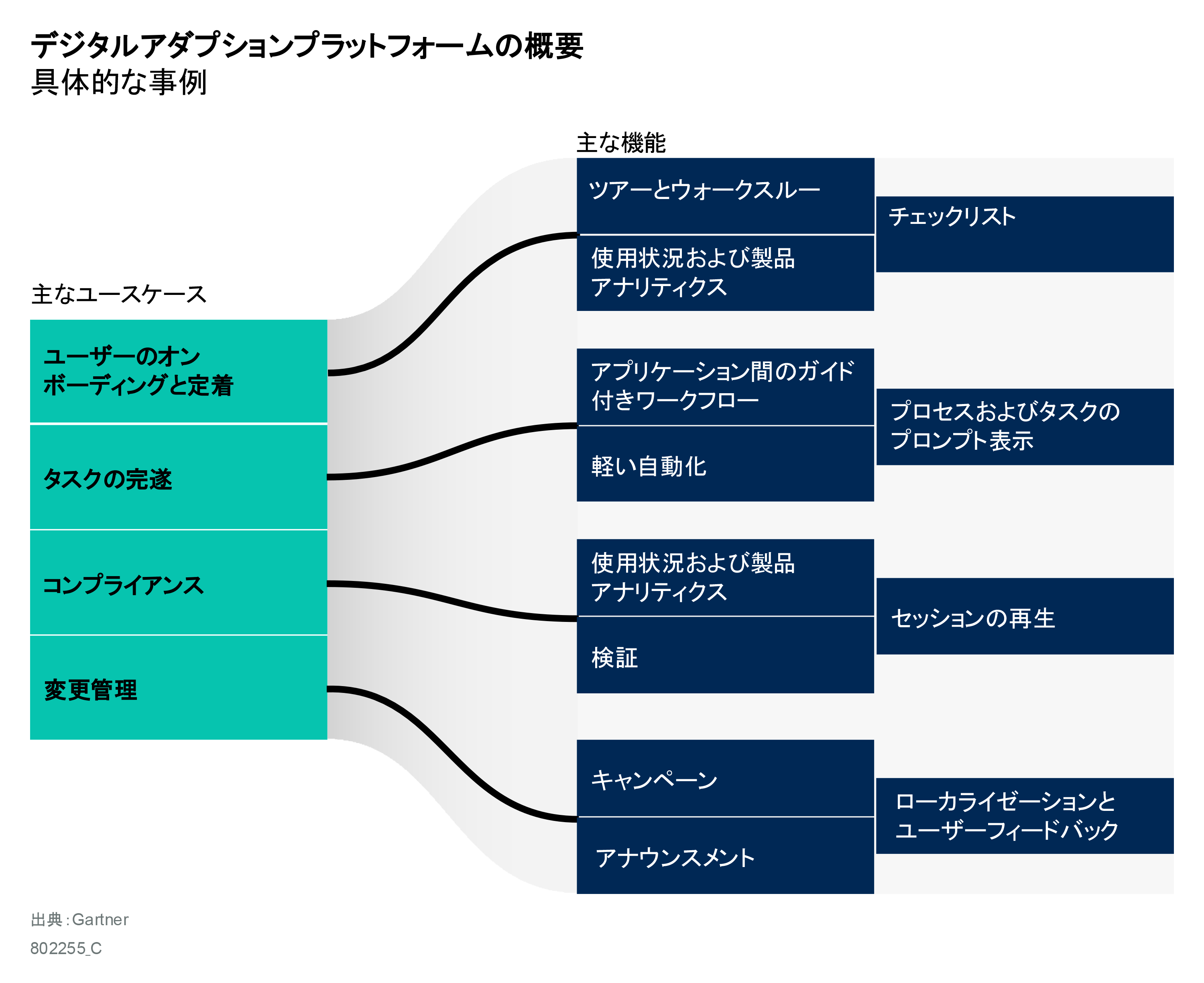 Common internal use cases for digital adoption platforms (DAPs) encompass employee on/offboarding, completing complex or infrequent tasks, improving business process compliance, and managing application changes. For external use cases, onboarding and adoption play a large role for the customer experience.