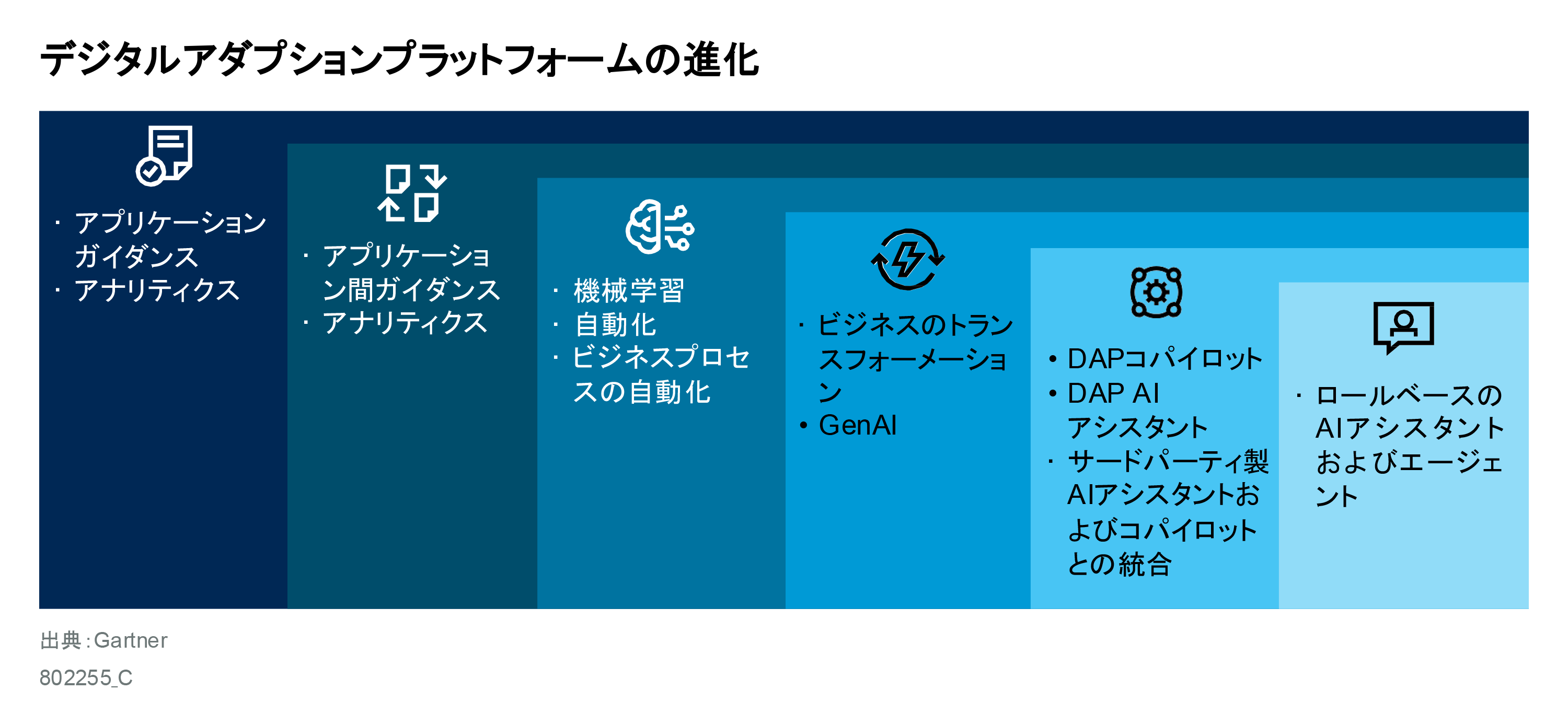 This graphic depicts the evolution of digital adoption platforms (DAPs) to begin with application guidance and analytics and the growth to include more features such as cross application guidance, machine learning, generative AI (GenAI) and AI assistants. Future evolution will include role-based AI assistants and agents.