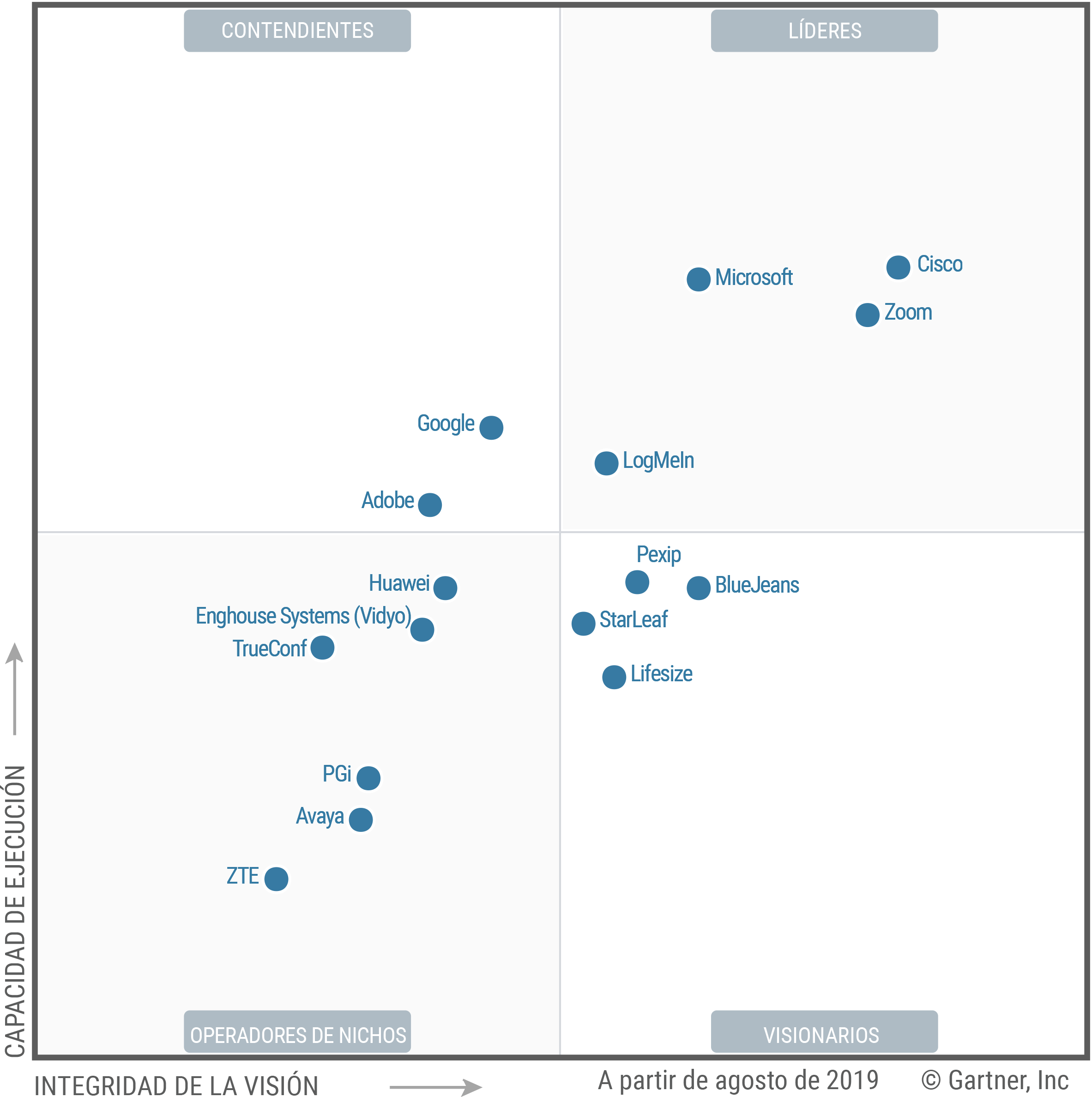 Figura 1. Magic Quadrant para soluciones en reuniones