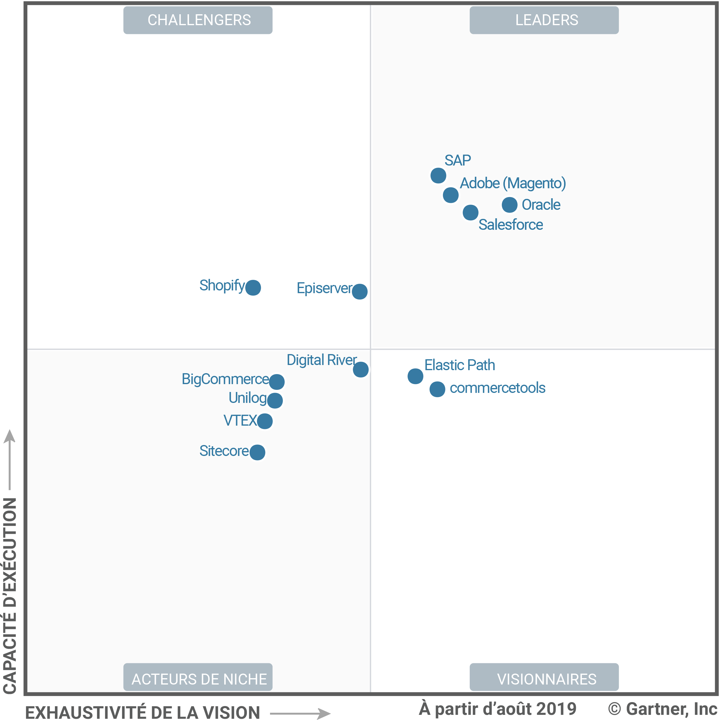 Magic Quadrant pour le commerce digital