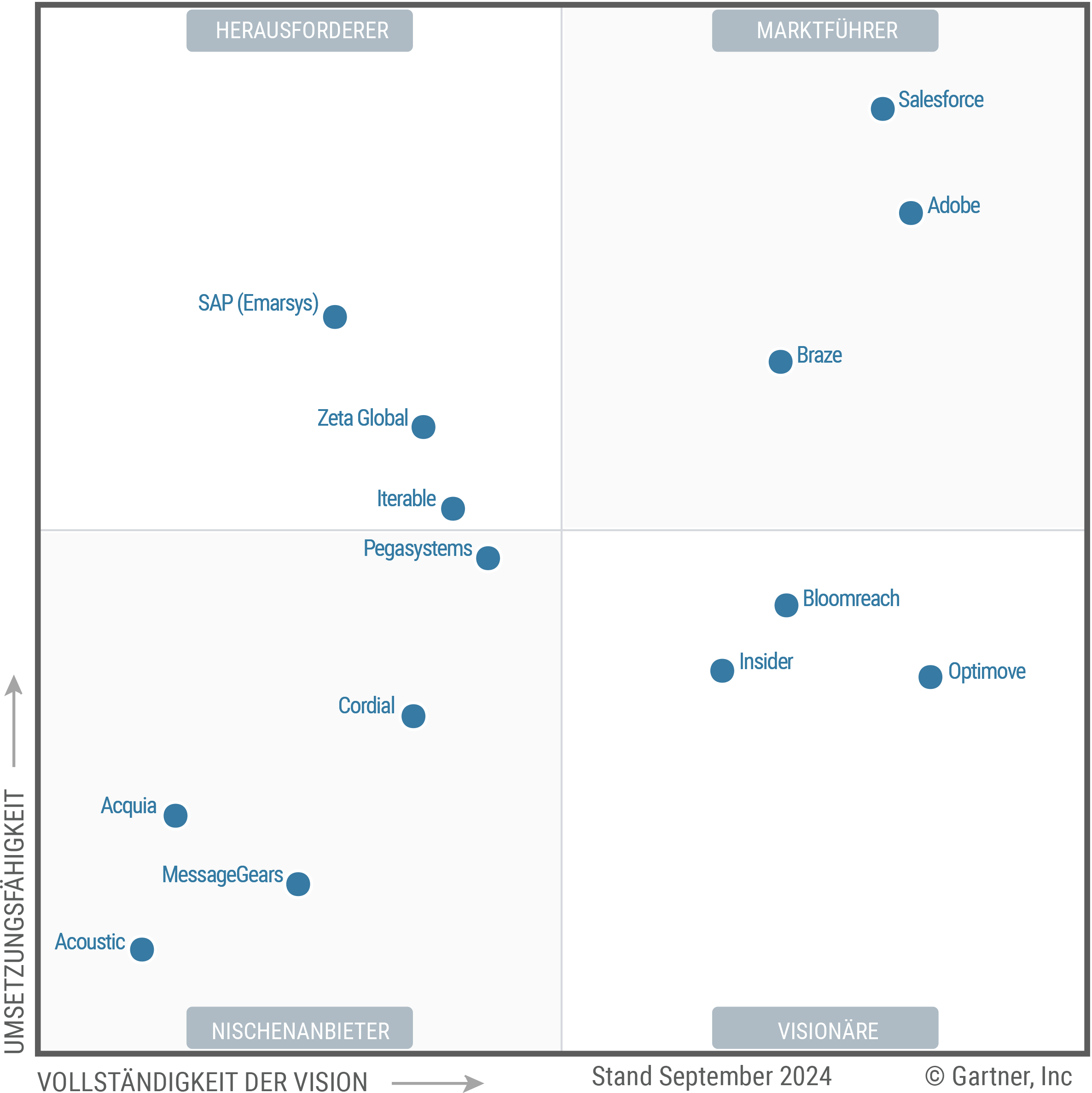 Figure 1: Magic Quadrant for Multichannel Marketing Hubs