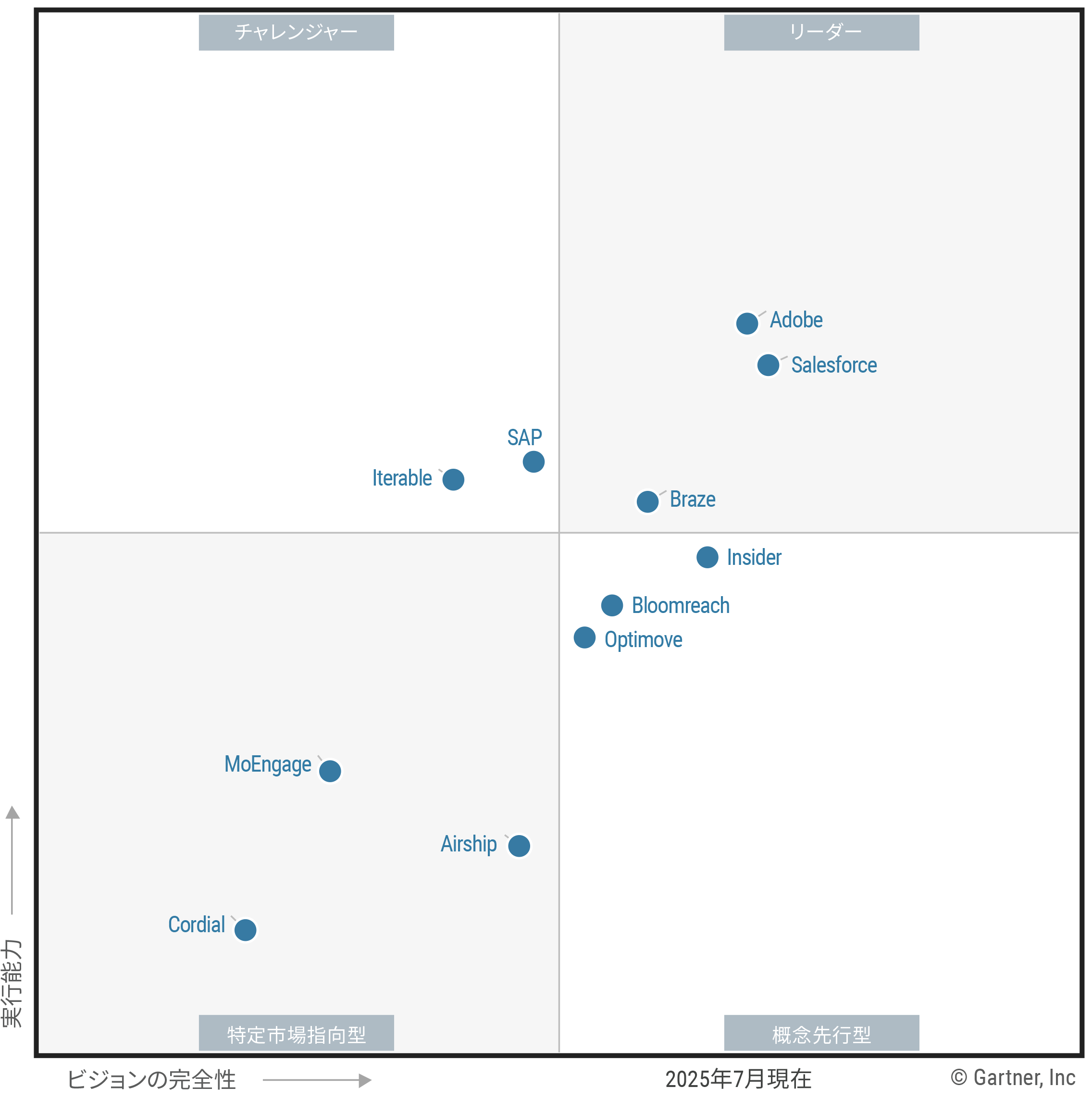 Figure 1: Magic Quadrant for Multichannel Marketing Hubs