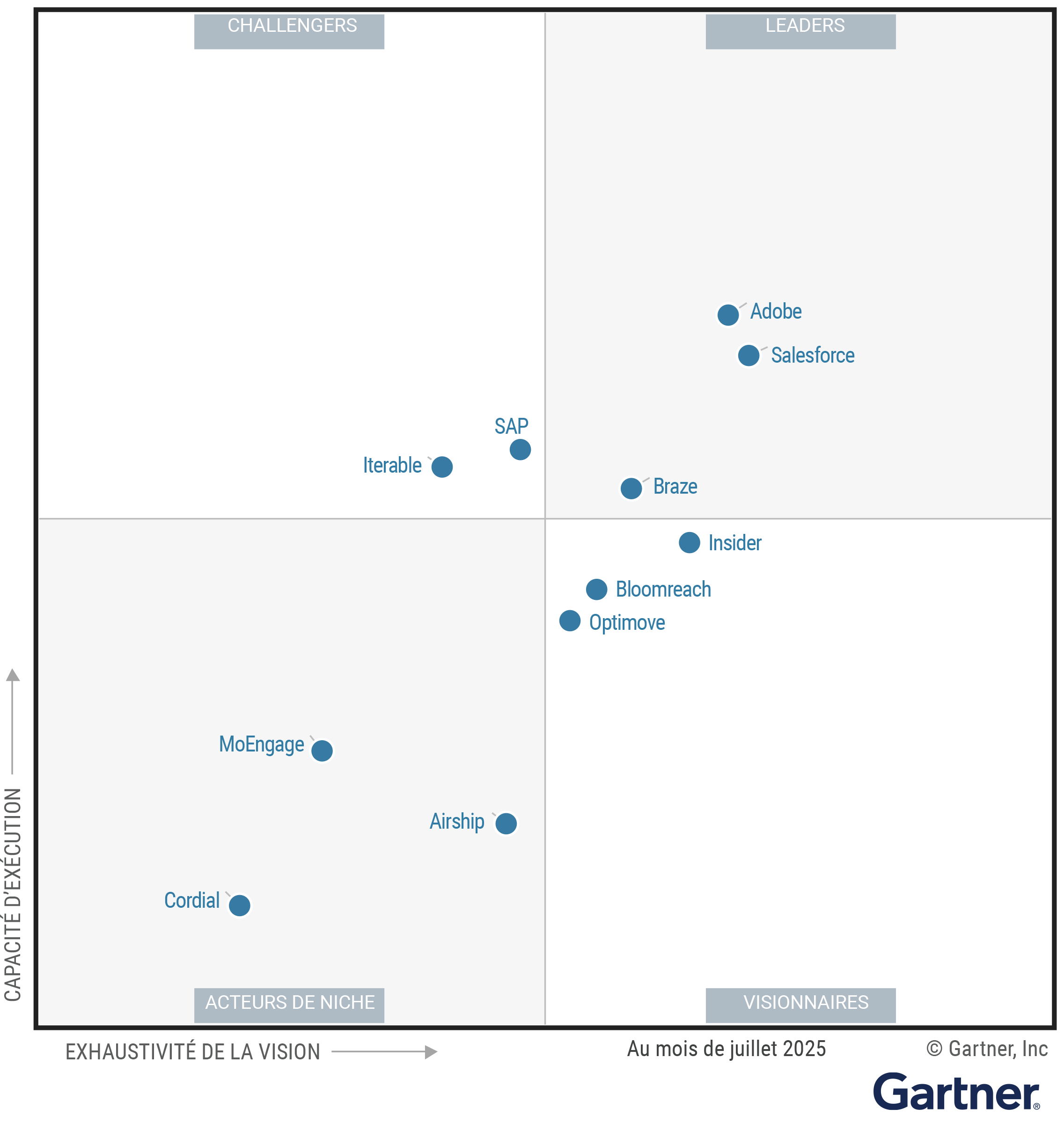 Figure 1: Magic Quadrant for Multichannel Marketing Hubs