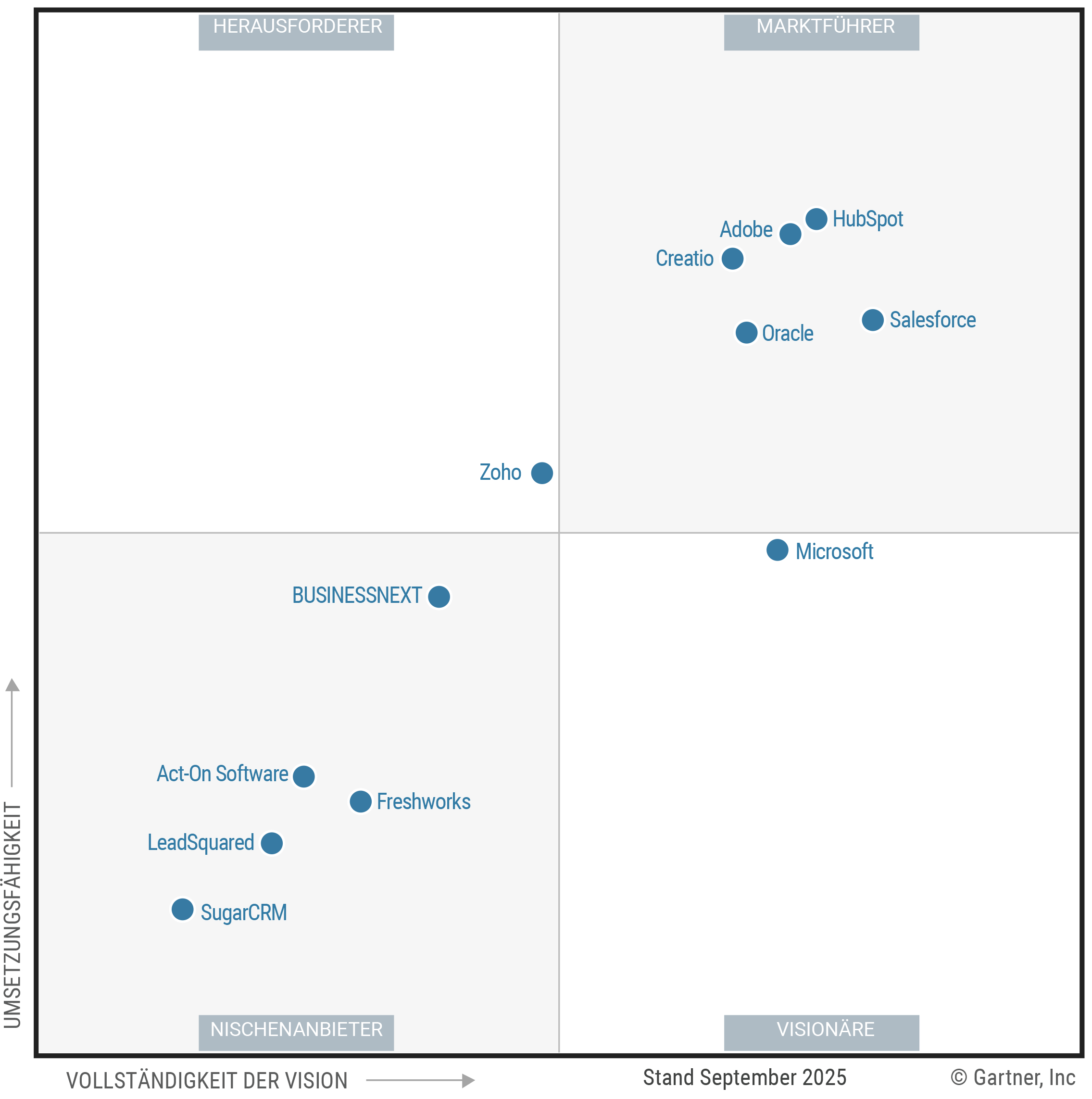 The Magic Quadrant for B2B Marketing Automation Platforms shows 12 providers positioned in a scatterplot with the x-axis rating their Completeness of Vision and the y-axis rating Ability to Execute. This chart is split into quadrants with the top right labeled as Leaders, top left as Challengers, bottom left as Niche Players and bottom right as Visionaries. As of September 2025, the Leaders are Adobe, Creatio, HubSpot, Oracle and Salesforce; the Challengers are Zoho; the Visionaries are Microsoft; and the Niche Players are Act-On Software, BUSINESSNEXT, Freshworks, LeadSquared and SugarCRM.