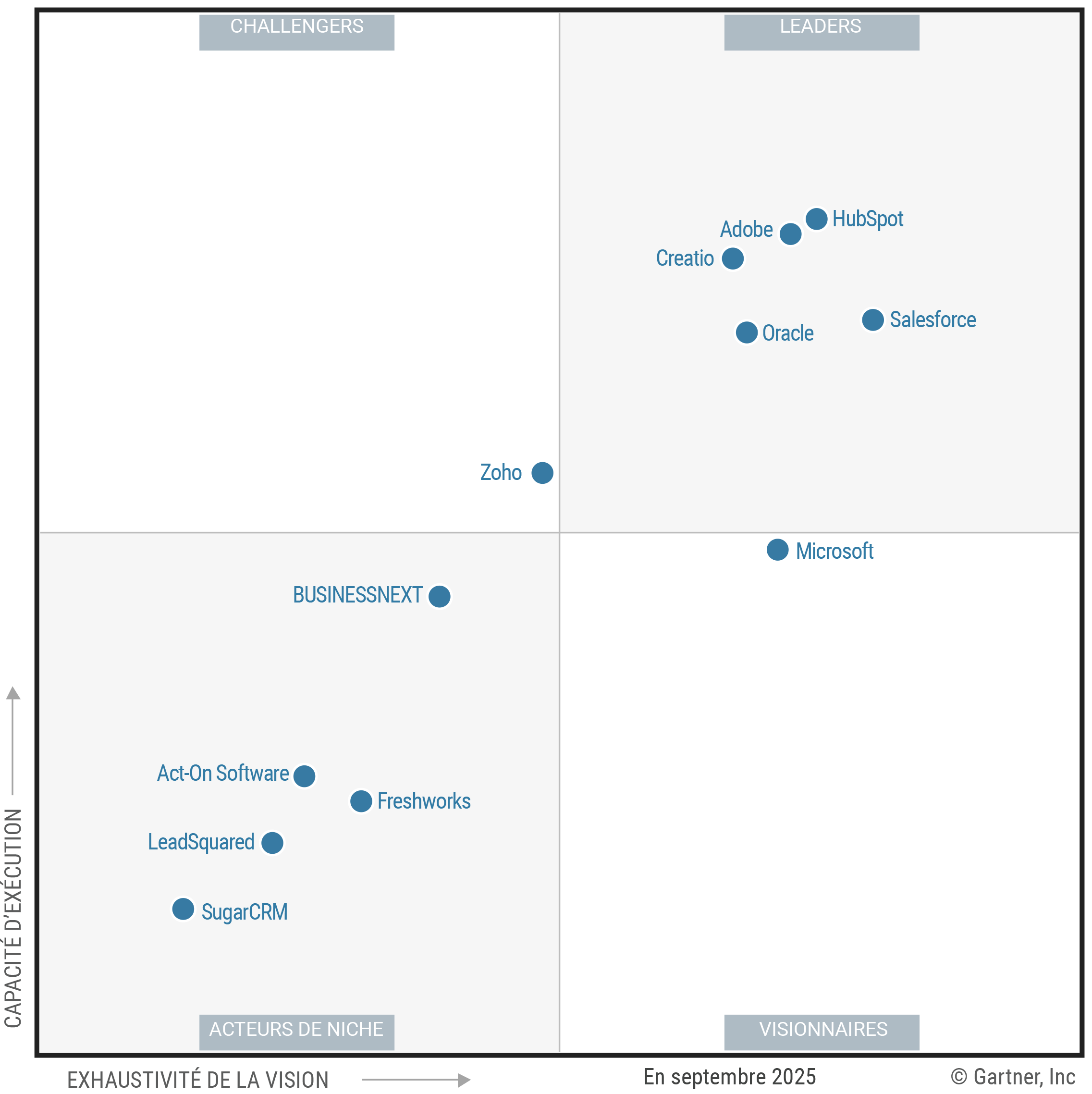 The Magic Quadrant for B2B Marketing Automation Platforms shows 12 providers positioned in a scatterplot with the x-axis rating their Completeness of Vision and the y-axis rating Ability to Execute. This chart is split into quadrants with the top right labeled as Leaders, top left as Challengers, bottom left as Niche Players and bottom right as Visionaries. As of September 2025, the Leaders are Adobe, Creatio, HubSpot, Oracle and Salesforce; the Challengers are Zoho; the Visionaries are Microsoft; and the Niche Players are Act-On Software, BUSINESSNEXT, Freshworks, LeadSquared and SugarCRM.