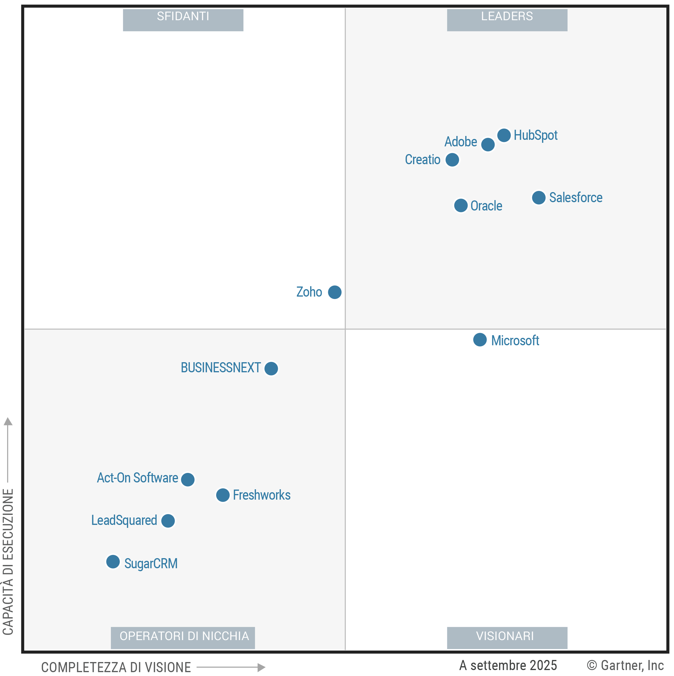 The Magic Quadrant for B2B Marketing Automation Platforms shows 12 providers positioned in a scatterplot with the x-axis rating their Completeness of Vision and the y-axis rating Ability to Execute. This chart is split into quadrants with the top right labeled as Leaders, top left as Challengers, bottom left as Niche Players and bottom right as Visionaries. As of September 2025, the Leaders are Adobe, Creatio, HubSpot, Oracle and Salesforce; the Challengers are Zoho; the Visionaries are Microsoft; and the Niche Players are Act-On Software, BUSINESSNEXT, Freshworks, LeadSquared and SugarCRM.
