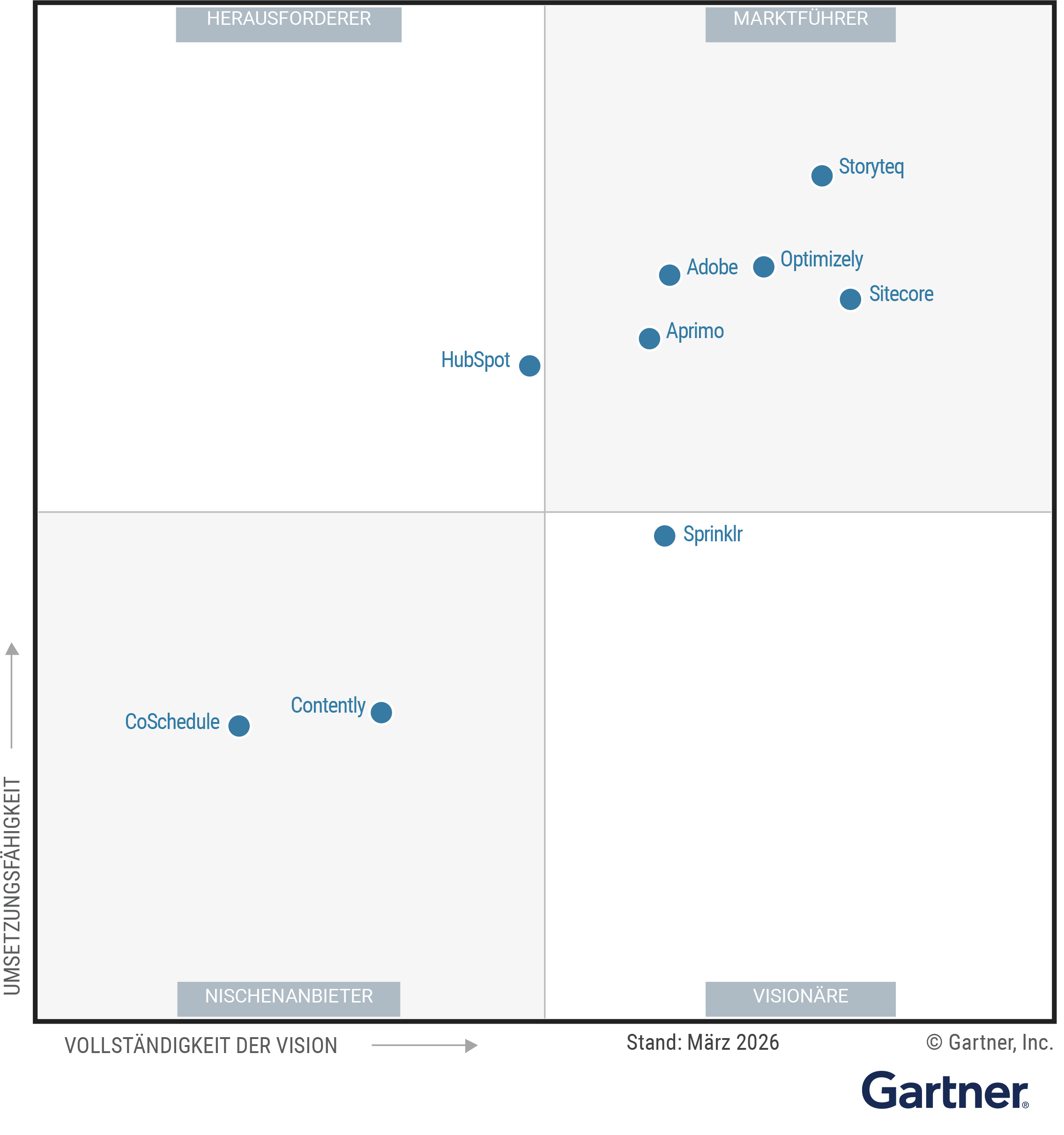 The Magic Quadrant for Content Marketing Platforms shows 10 providers positioned in a scatterplot with the x-axis rating their Completeness of Vision and the y-axis rating Ability to Execute. This chart is split into quadrants with the top right labeled as Leaders, top left as Challengers, bottom left as Niche Players and bottom right as Visionaries. As of March 2026, the Leaders are Adobe, Aprimo, Optimizely, Sitecore, and Storyteq; the Challengers are HubSpot; the Visionaries are Sprinklr; and the Niche Players are Contently and CoSchedule.