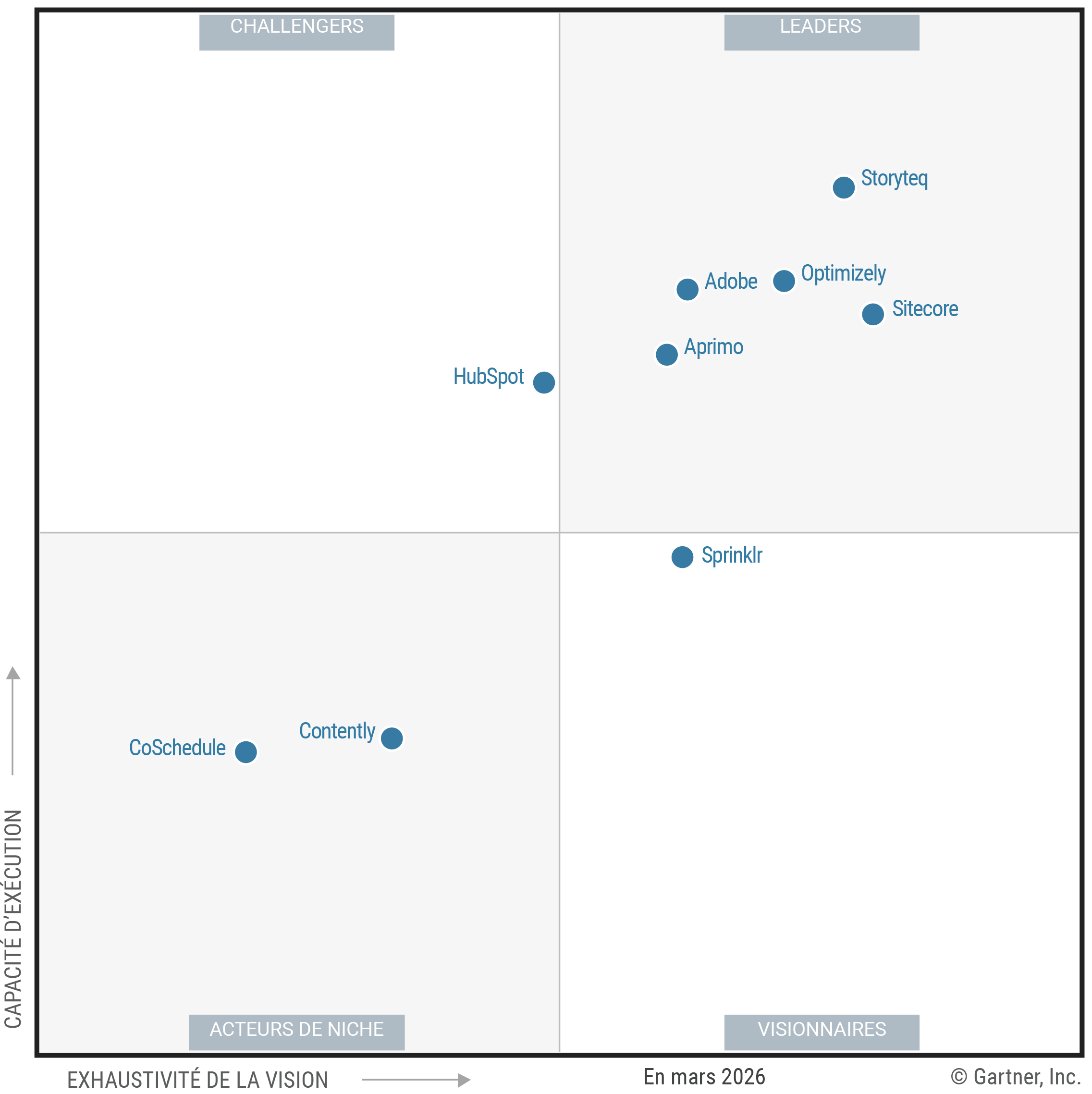 The Magic Quadrant for Content Marketing Platforms shows 10 providers positioned in a scatterplot with the x-axis rating their Completeness of Vision and the y-axis rating Ability to Execute. This chart is split into quadrants with the top right labeled as Leaders, top left as Challengers, bottom left as Niche Players and bottom right as Visionaries. As of March 2026, the Leaders are Adobe, Aprimo, Optimizely, Sitecore, and Storyteq; the Challengers are HubSpot; the Visionaries are Sprinklr; and the Niche Players are Contently and CoSchedule.