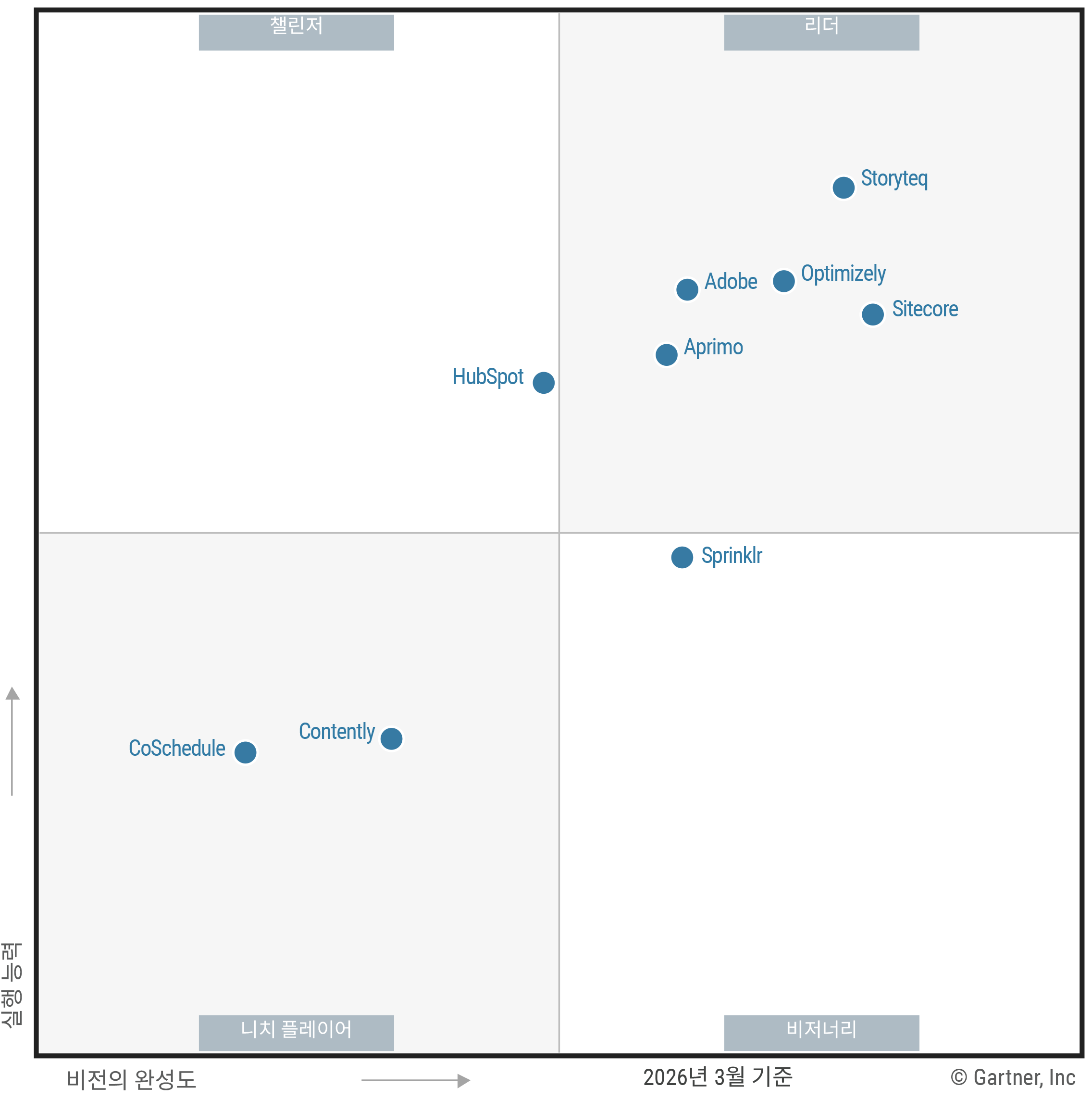 The Magic Quadrant for Content Marketing Platforms shows 10 providers positioned in a scatterplot with the x-axis rating their Completeness of Vision and the y-axis rating Ability to Execute. This chart is split into quadrants with the top right labeled as Leaders, top left as Challengers, bottom left as Niche Players and bottom right as Visionaries. As of March 2026, the Leaders are Adobe, Aprimo, Optimizely, Sitecore, and Storyteq; the Challengers are HubSpot; the Visionaries are Sprinklr; and the Niche Players are Contently and CoSchedule.