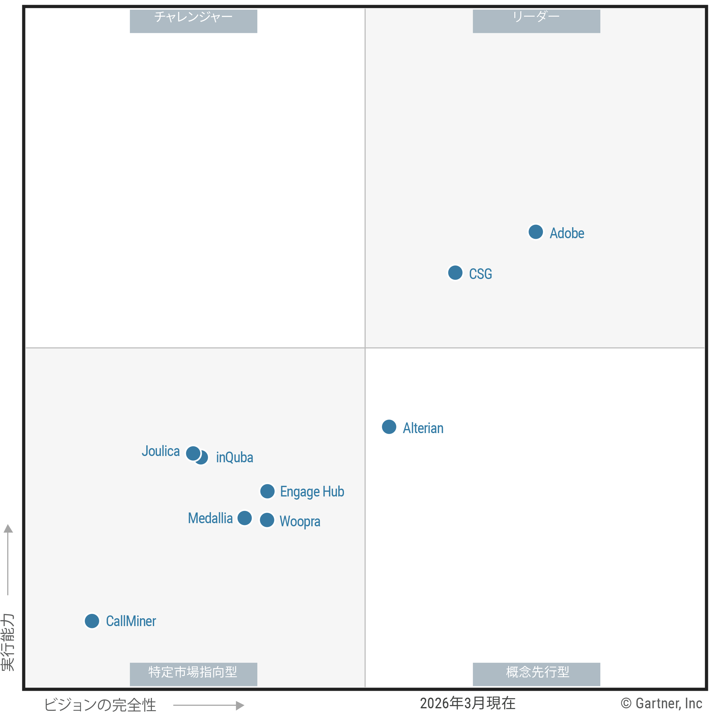 The Magic Quadrant for Customer Journey Analytics & Orchestration shows 9 providers positioned in a scatterplot with the x-axis rating their Completeness of Vision and the y-axis rating Ability to Execute. This chart is split into quadrants with the top right labeled as Leaders, top left as Challengers, bottom left as Niche Players, and bottom right as Visionaries. As of March 2026, the Leaders are Adobe and CSG; there are no Challengers; the Visionary is Alterian; and the Niche Players are CallMiner, Engage Hub, inQuba, Joulica, Medallia and Woopra.
