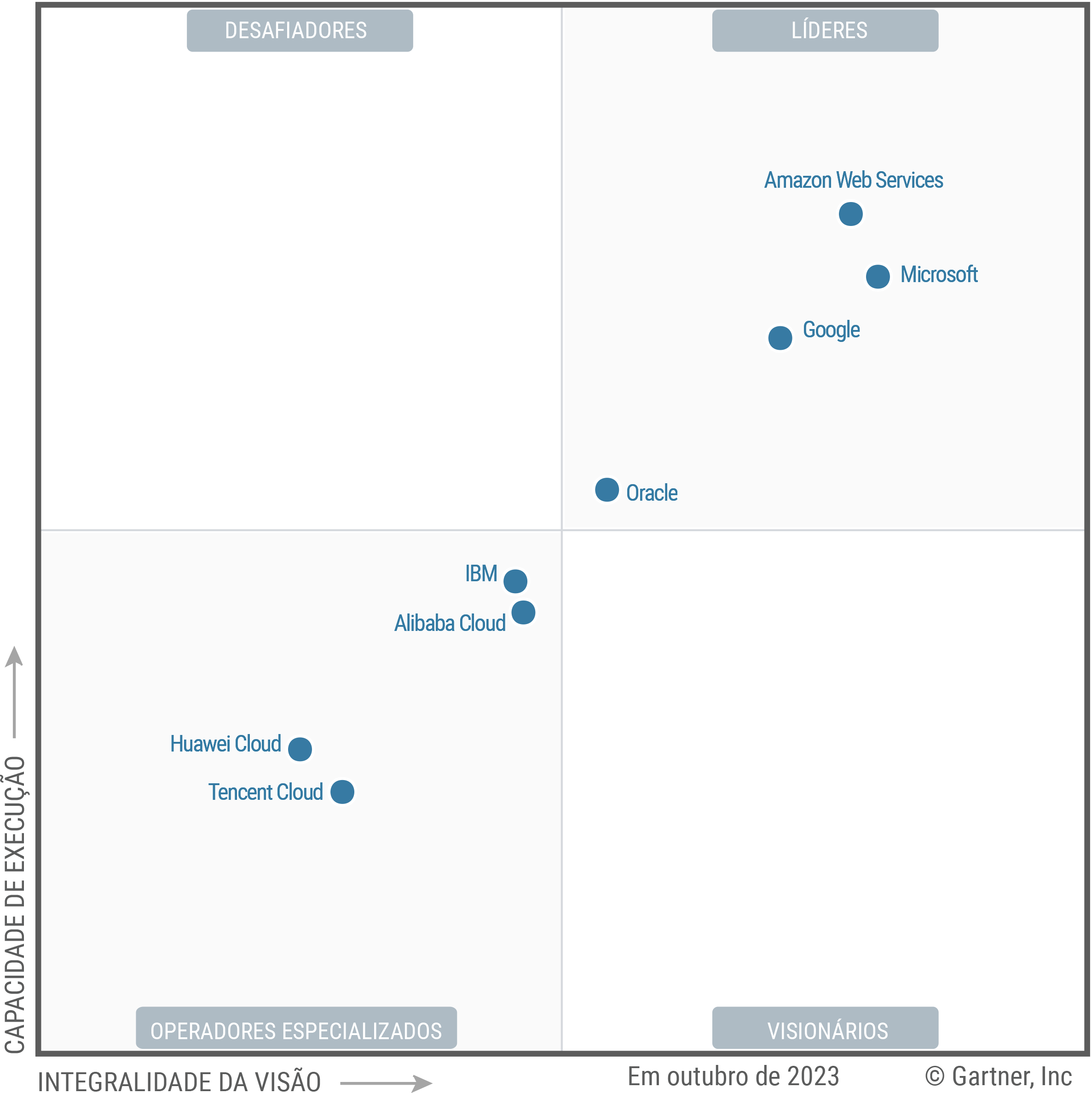 Figure 1: Magic Quadrant for Strategic Cloud Platform Services