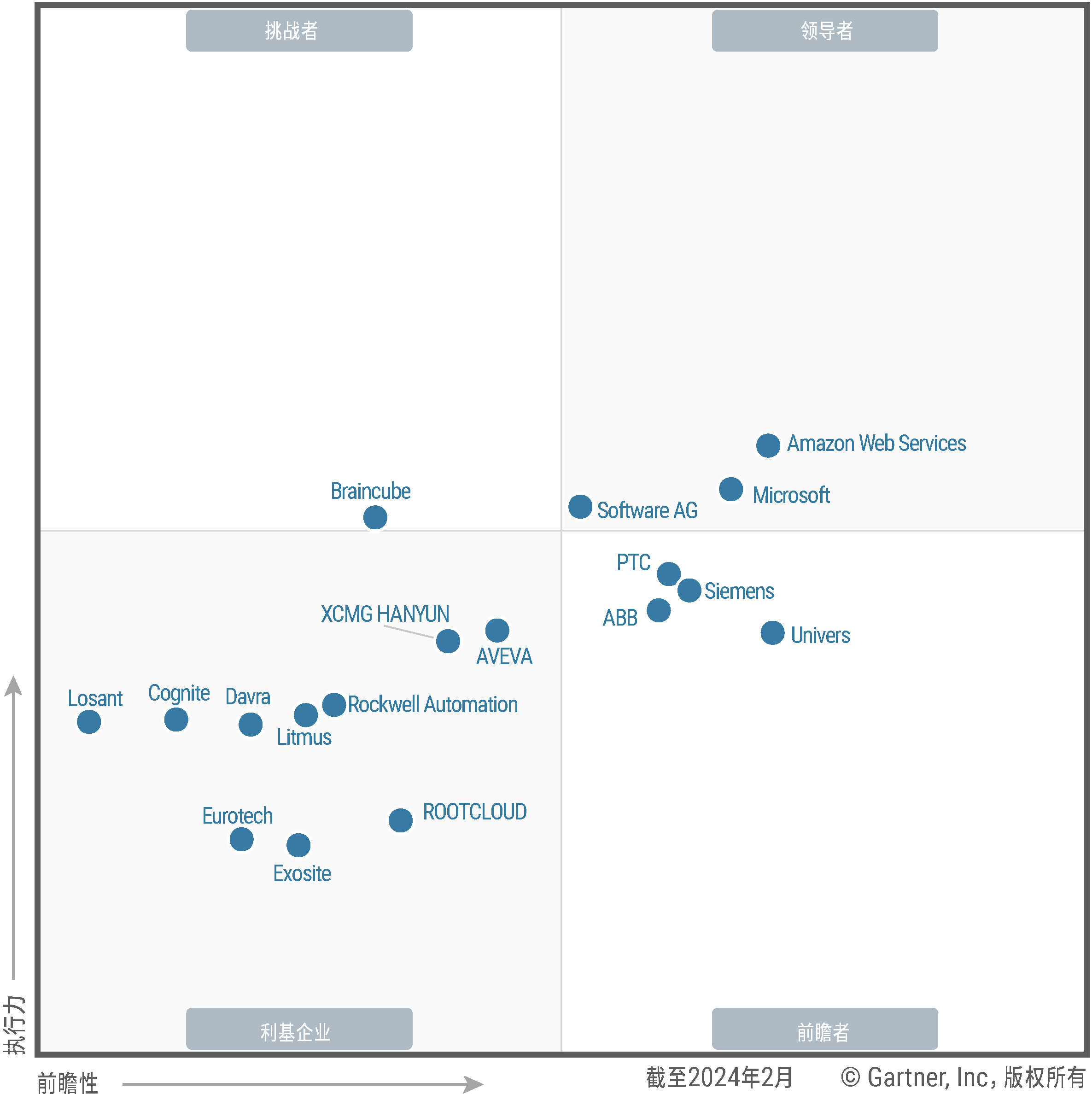 The Magic Quadrant for Global Industrial IoT Platforms shows 18 providers each positioned in the Leaders, Challengers, Visionaries or Niche Players quadrant, as of August 2023. Providers are evaluated on ability to execute and completeness of vision, to help guide investment decisions.

