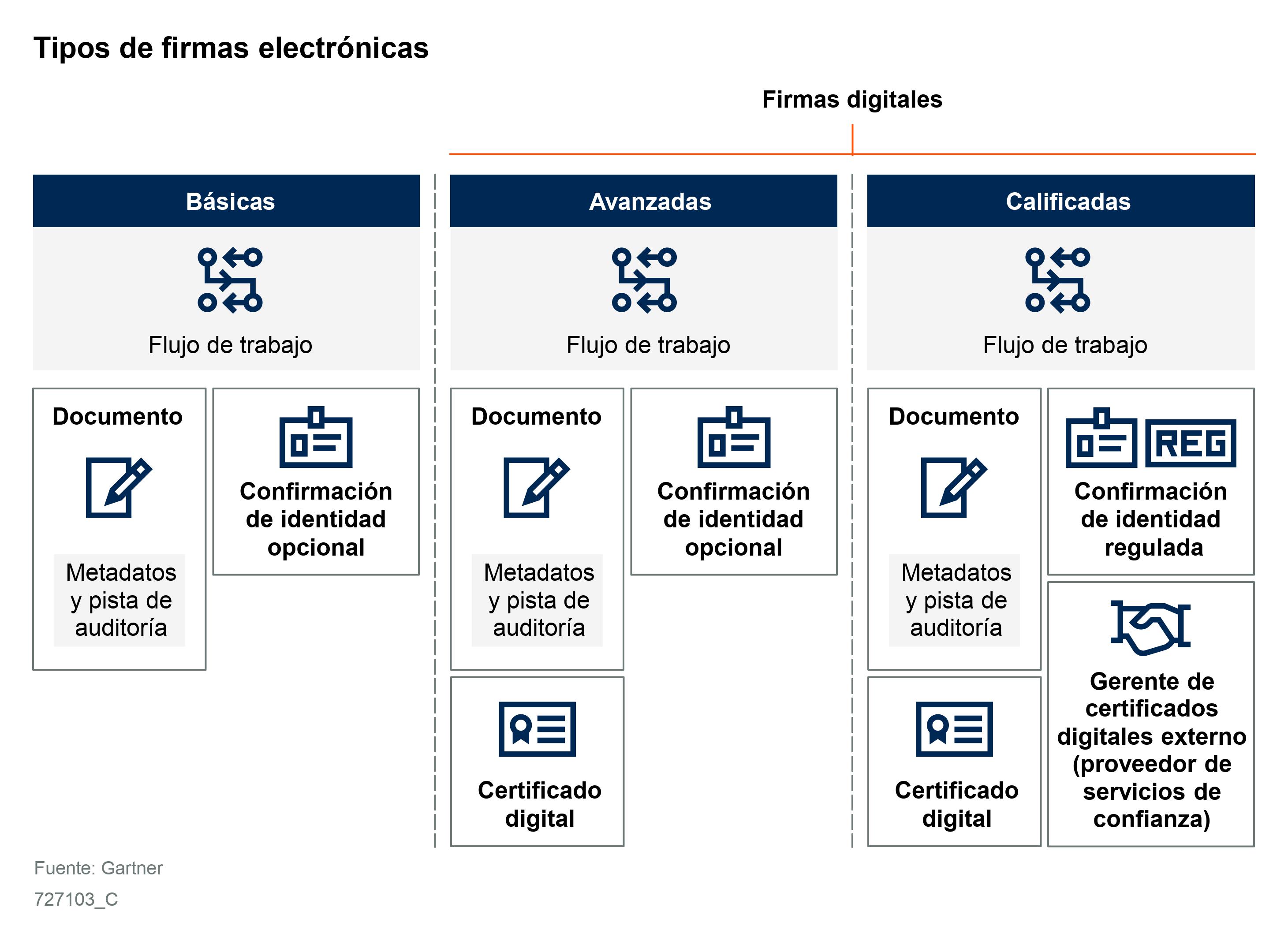 Figura 1: Tipos de firmas electr&oacute;nicas