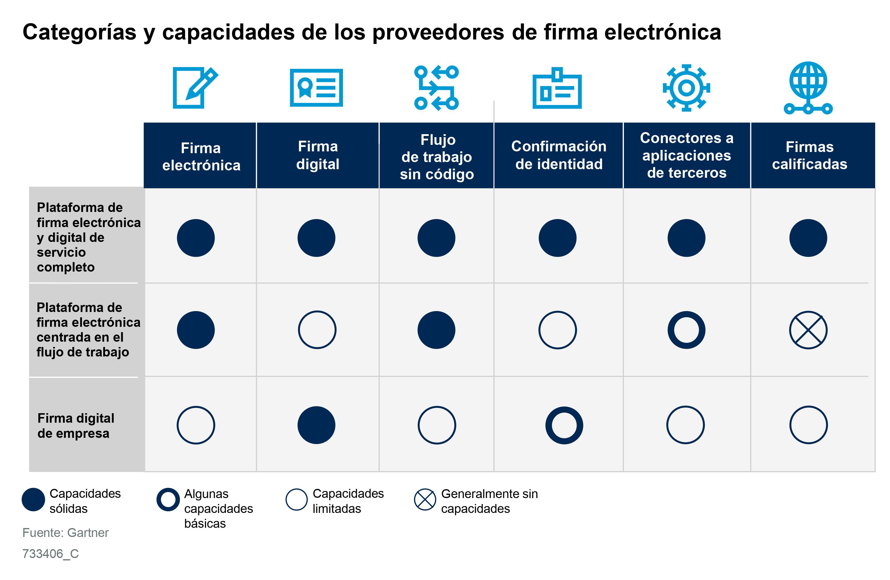 Categor&iacute;as y capacidades de los proveedores de firma electr&oacute;nica