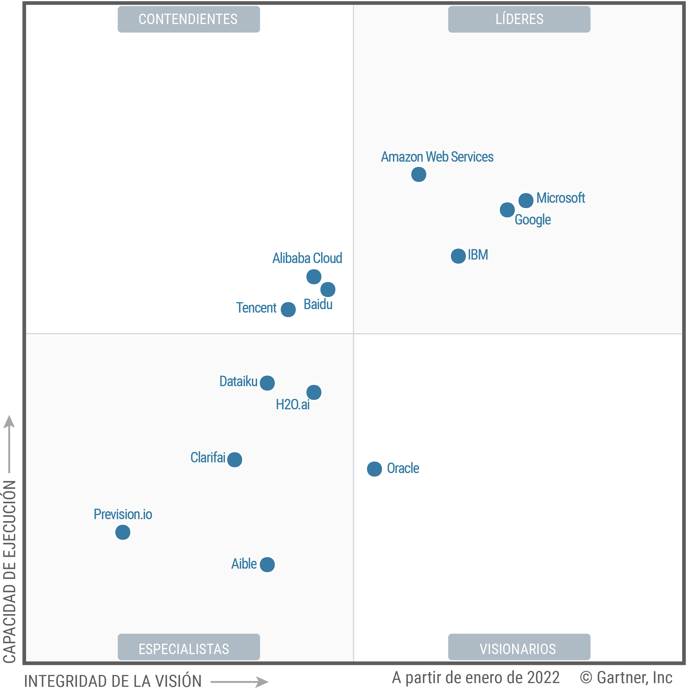 The Magic Quadrant for Cloud AI Developer Services has vendors in each of its four quadrants. The Leaders quadrant contains Amazon Web Services, Google, IBM and Microsoft. The Visionaries quadrant contains only Oracle.