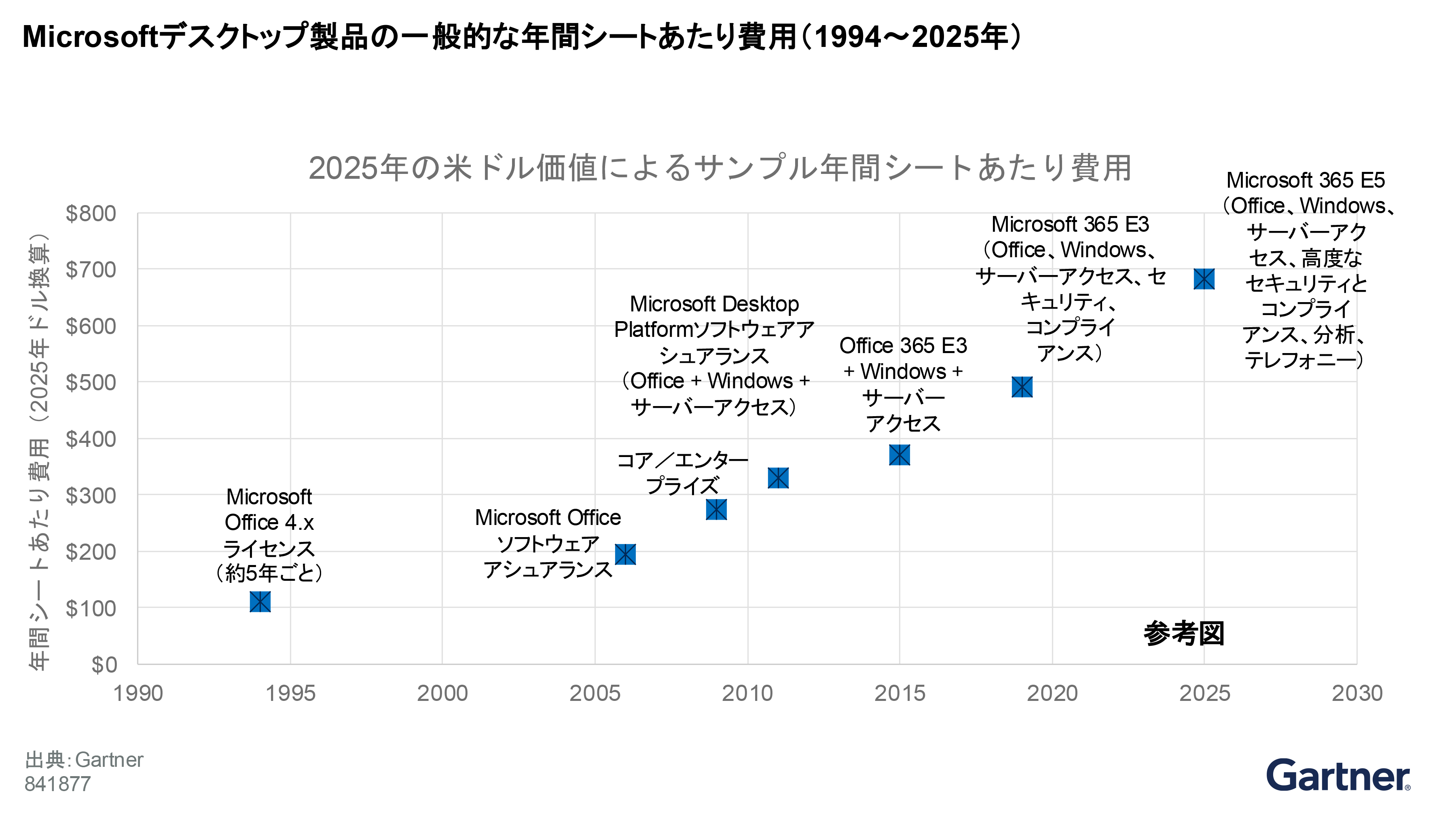 Annual per-seat spending on Microsoft desktop products rises steadily from about $100 in 1994 to over $700 in 2025, as offerings expand from basic licenses to include security, compliance, analytics, and telephony features.