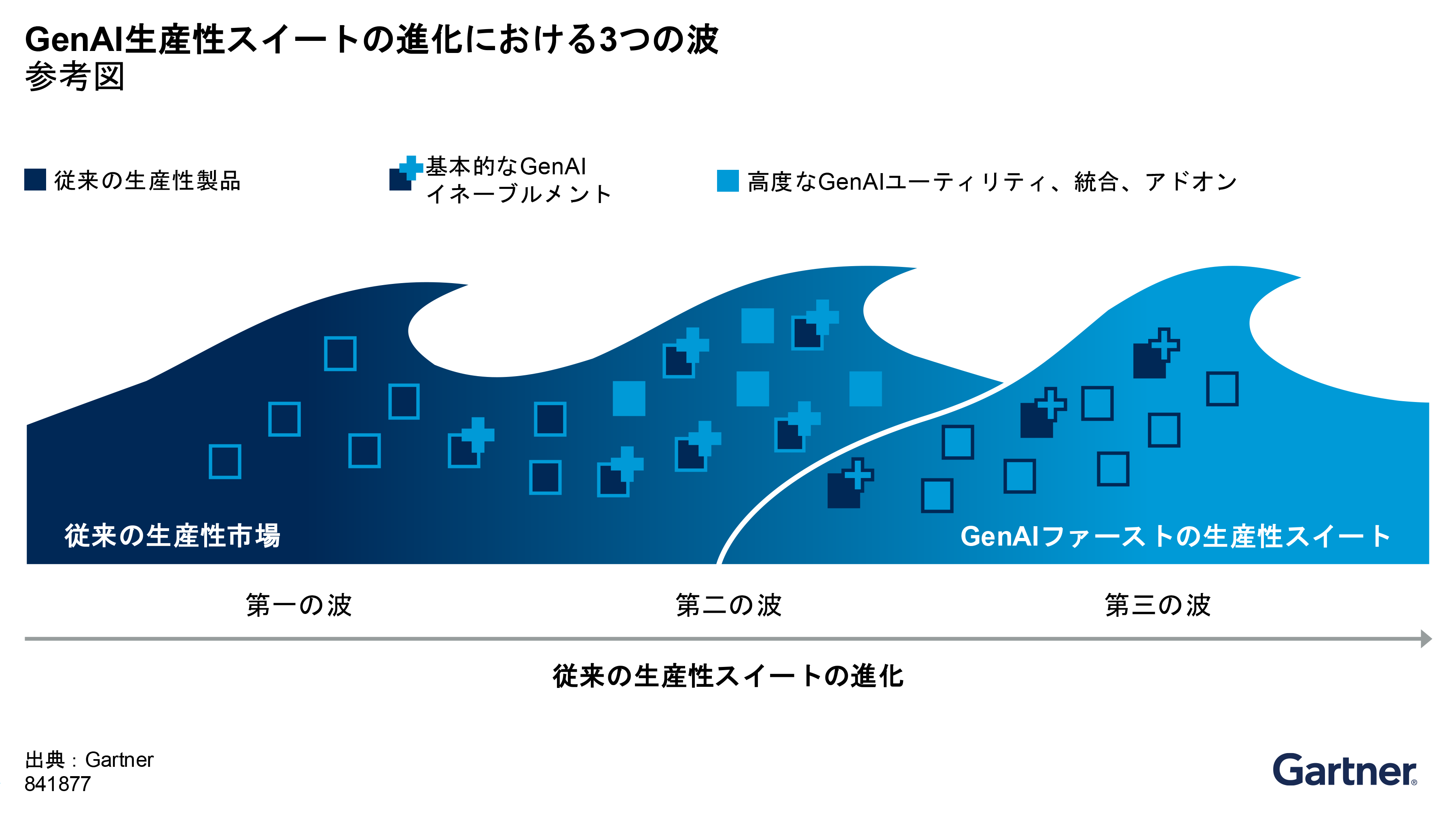 GenAI features progress from basic add-ons in legacy productivity products to advanced integrations, ultimately becoming central in GenAI-first productivity suites. The value shifts as GenAI moves from supplemental to core functionality.
