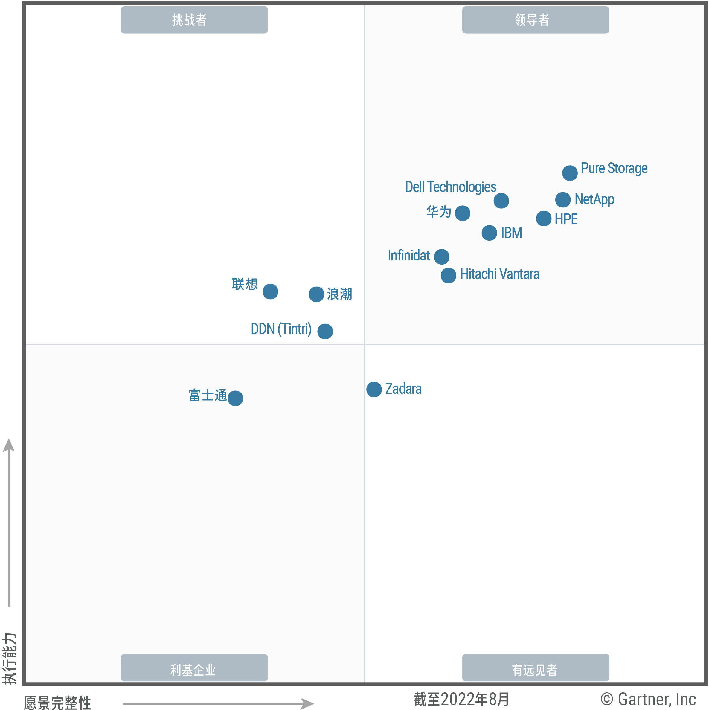 The Magic Quadrant for Primary Storage shows 13 providers placed in either the Leaders, Challengers, Visionaries or Niche Players quadrant, as of August 2022. Providers are positioned based on ability to execute and completeness of vision.