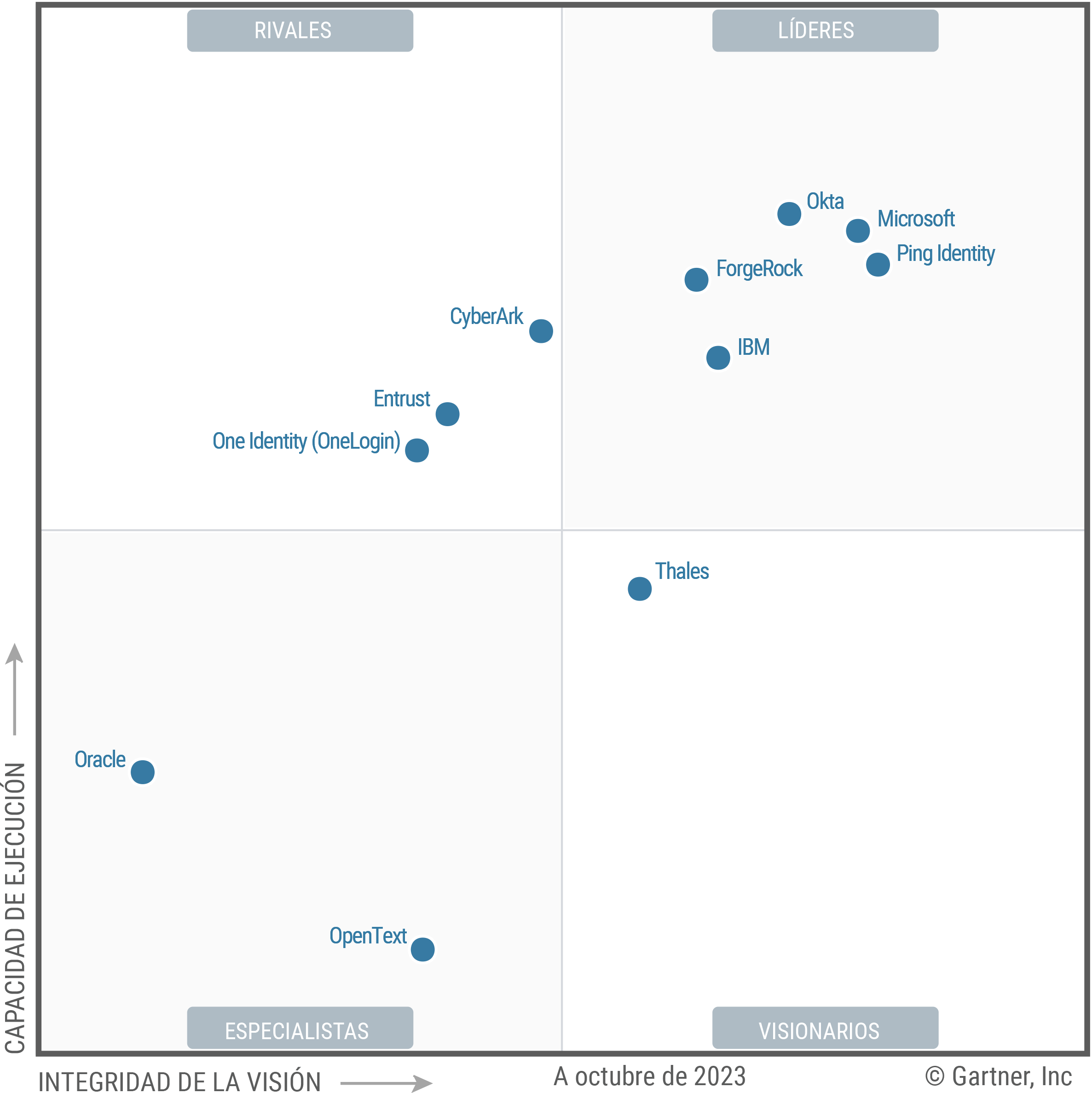 Figure 1: Magic Quadrant for Access Management
