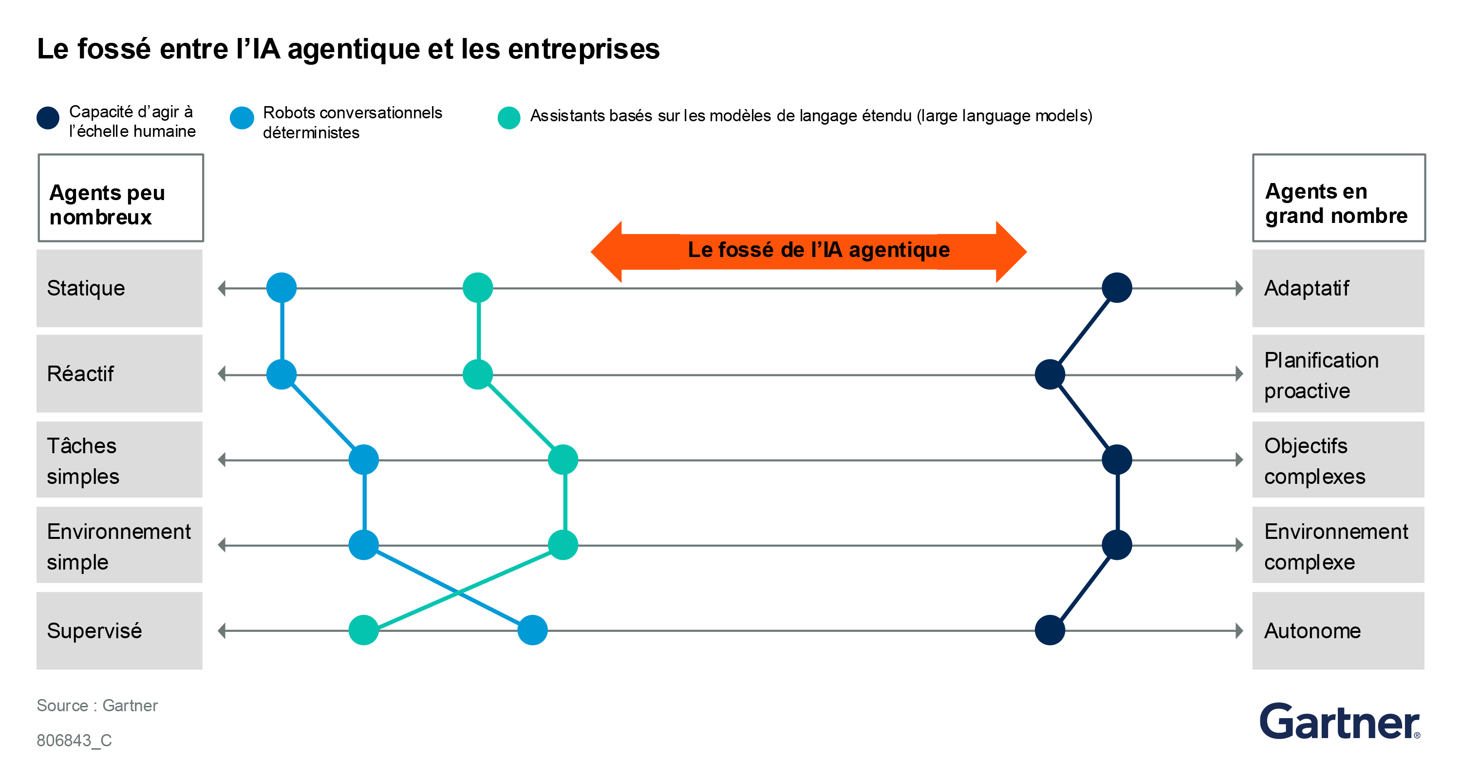 Traditional systems with limited agency perform specific tasks under narrowly defined conditions. Future agentic AI systems with full agency will learn from their environment, make decisions and perform tasks independently. A big gap exists between current large language model (LLM)-based assistants and full-fledged AI agents 