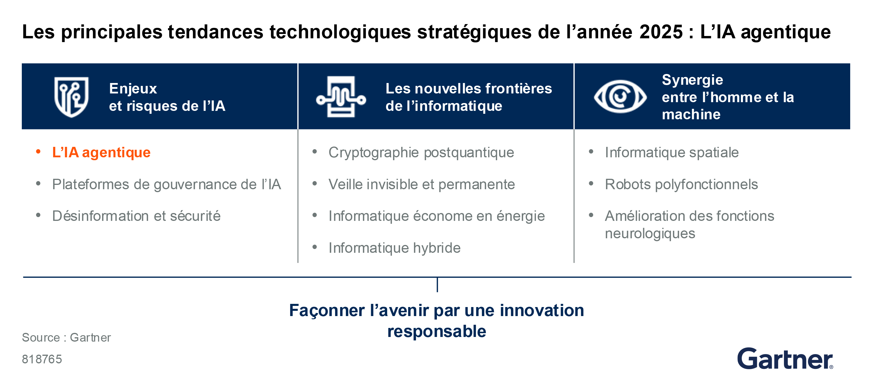 The top strategic technology trends are classified into three categories: AI imperatives and risks, new frontiers of computing and human-machine synergy. 