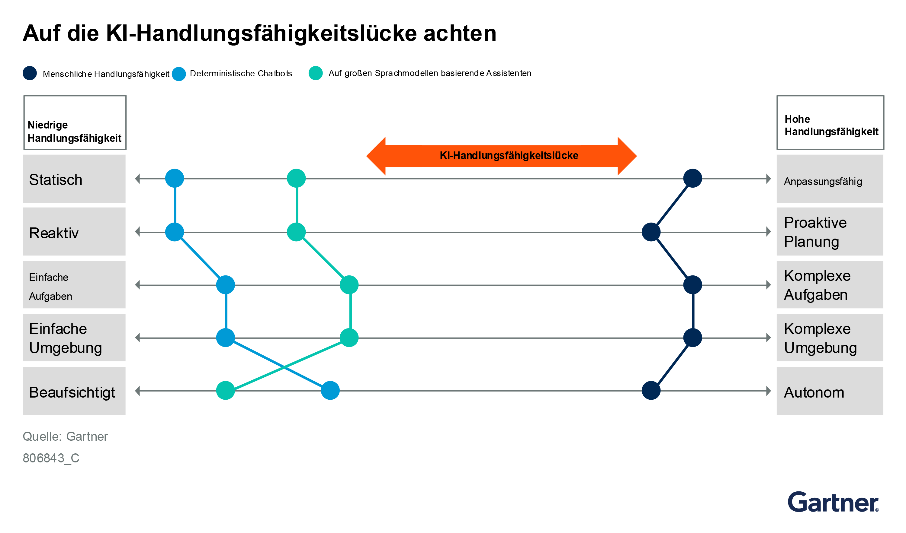 Traditional systems with limited agency perform specific tasks under narrowly defined conditions. Future agentic AI systems with full agency will learn from their environment, make decisions and perform tasks independently. A big gap exists between current large language model (LLM)-based assistants and full-fledged AI agents 